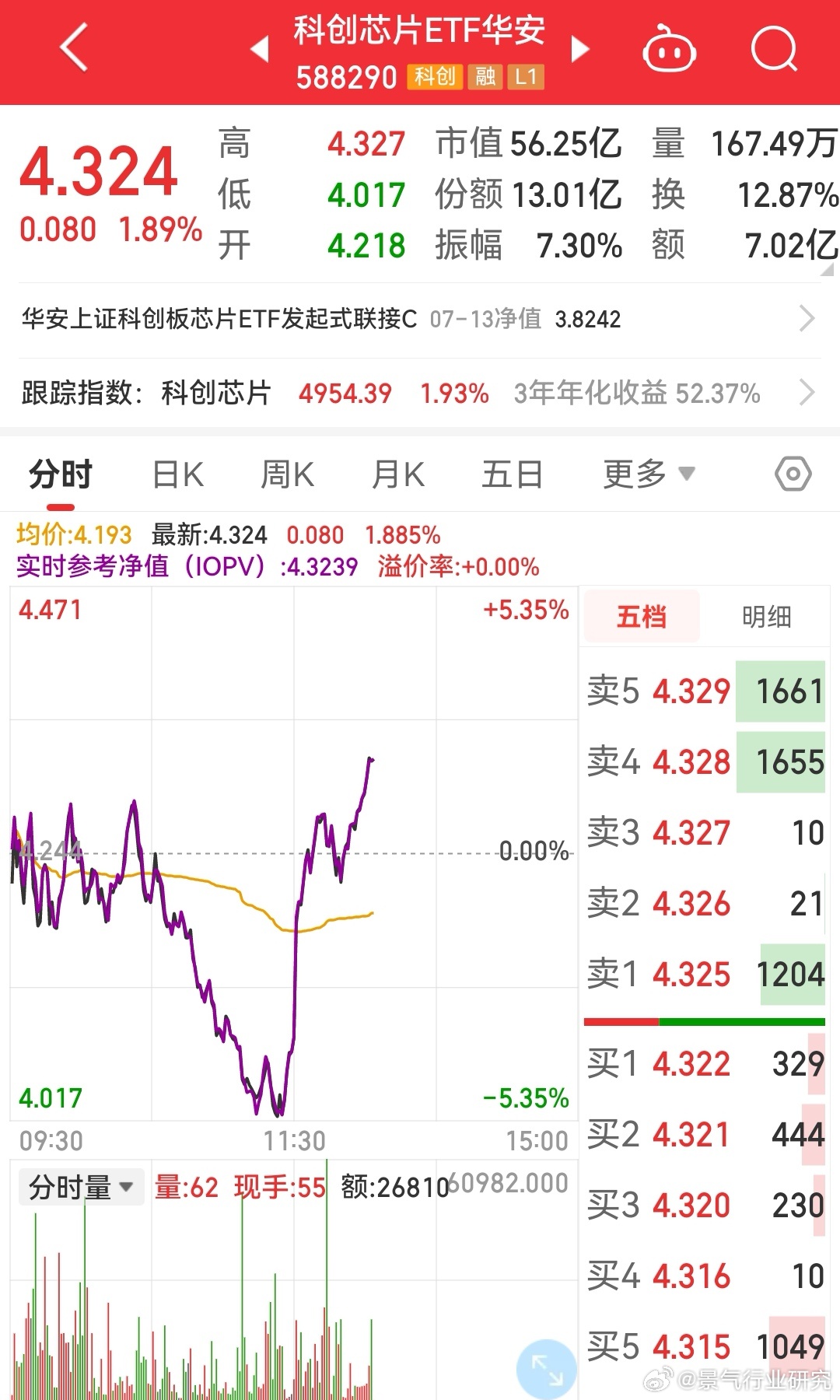 连ETF都能从红盘跌5%，然后再到红2%，个股一天十个百分点的震荡就太正常了。忍