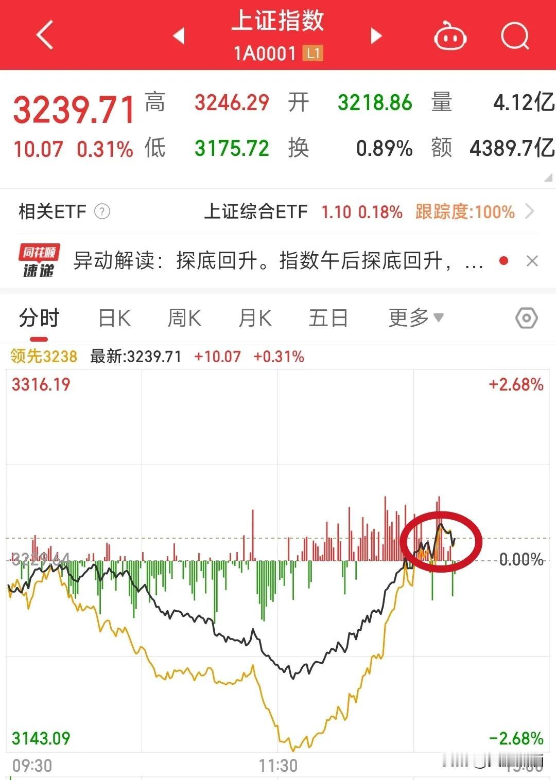 A股厉害了，从盘中大跌2%到拉升翻红！
本来以为周三的A股又会让人失望，结果没想