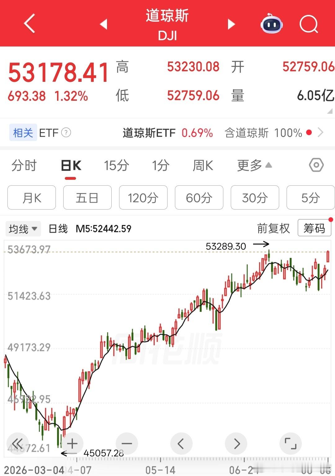 a股 成熟的市场，高点是用来不断突破的。 