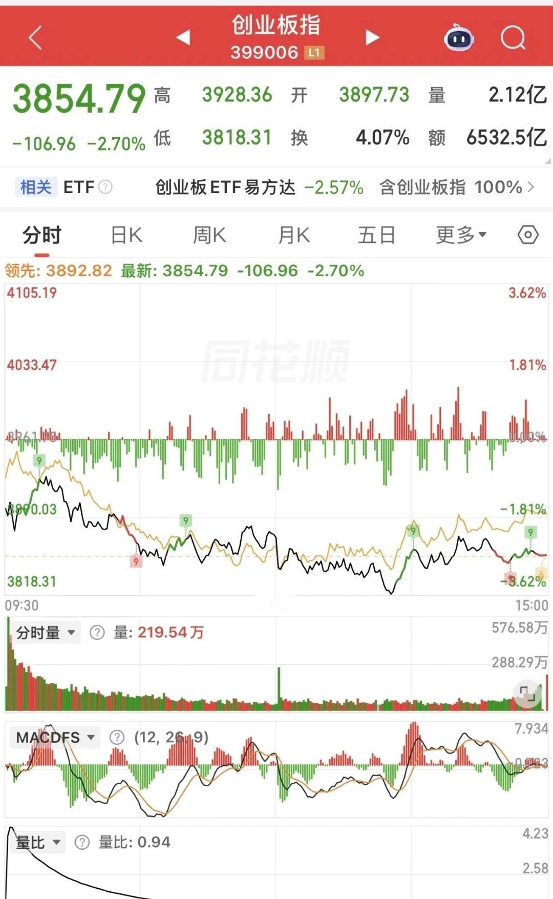创业板指预计弱势震荡、小幅探底，核心支撑3800-3820点，压力位3880-3