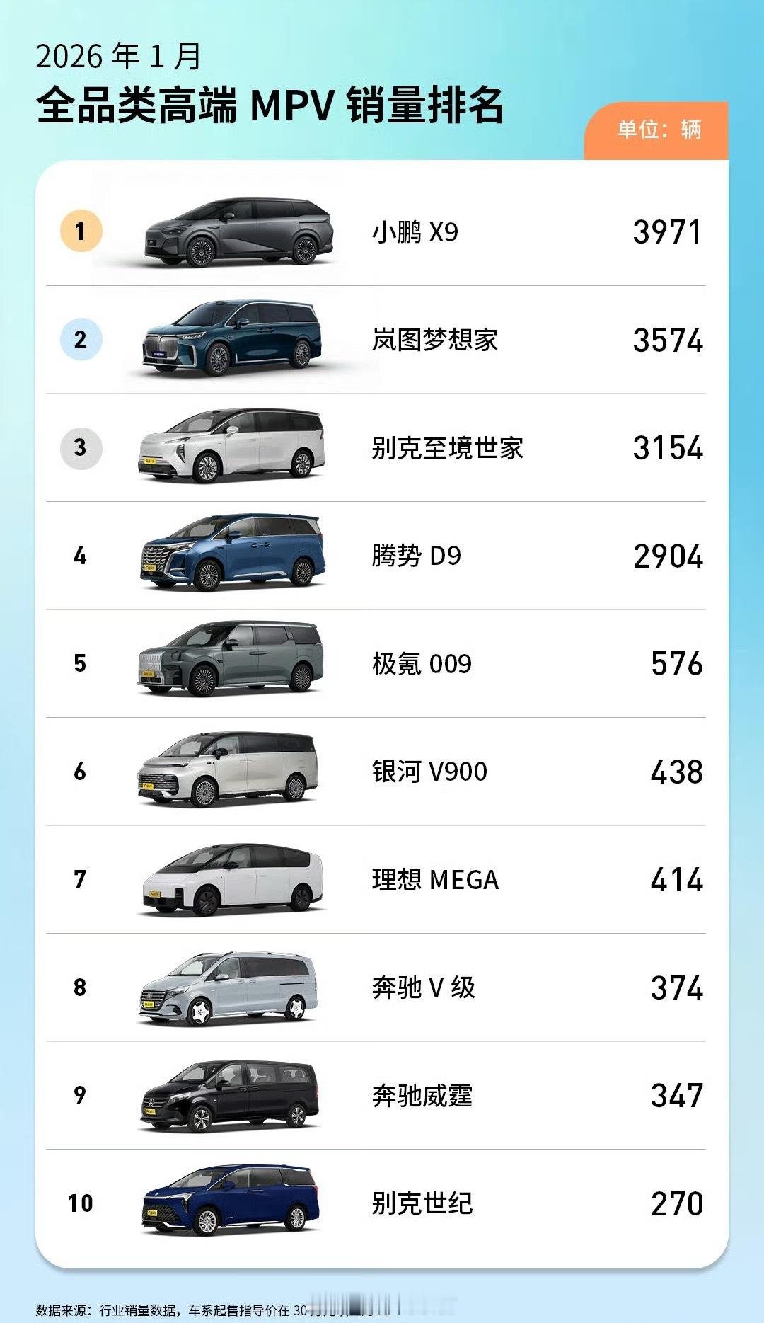 小鹏X9登顶高端MPV月度销量冠军小鹏 X9 荣获 2026 年 1 月全品类高