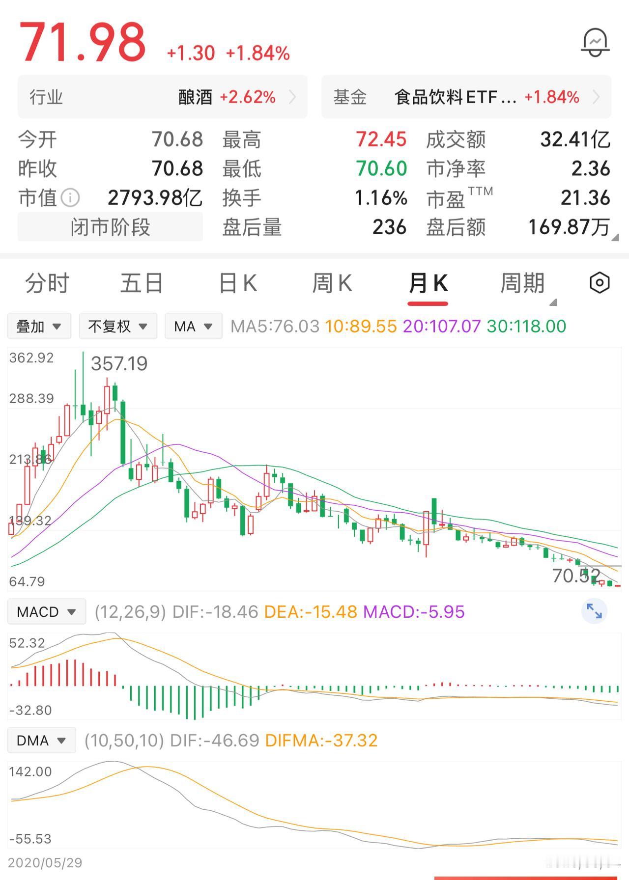 一位股民遇上白酒火热行情，在350元买入2000股，初始投入70万元。买入后股价