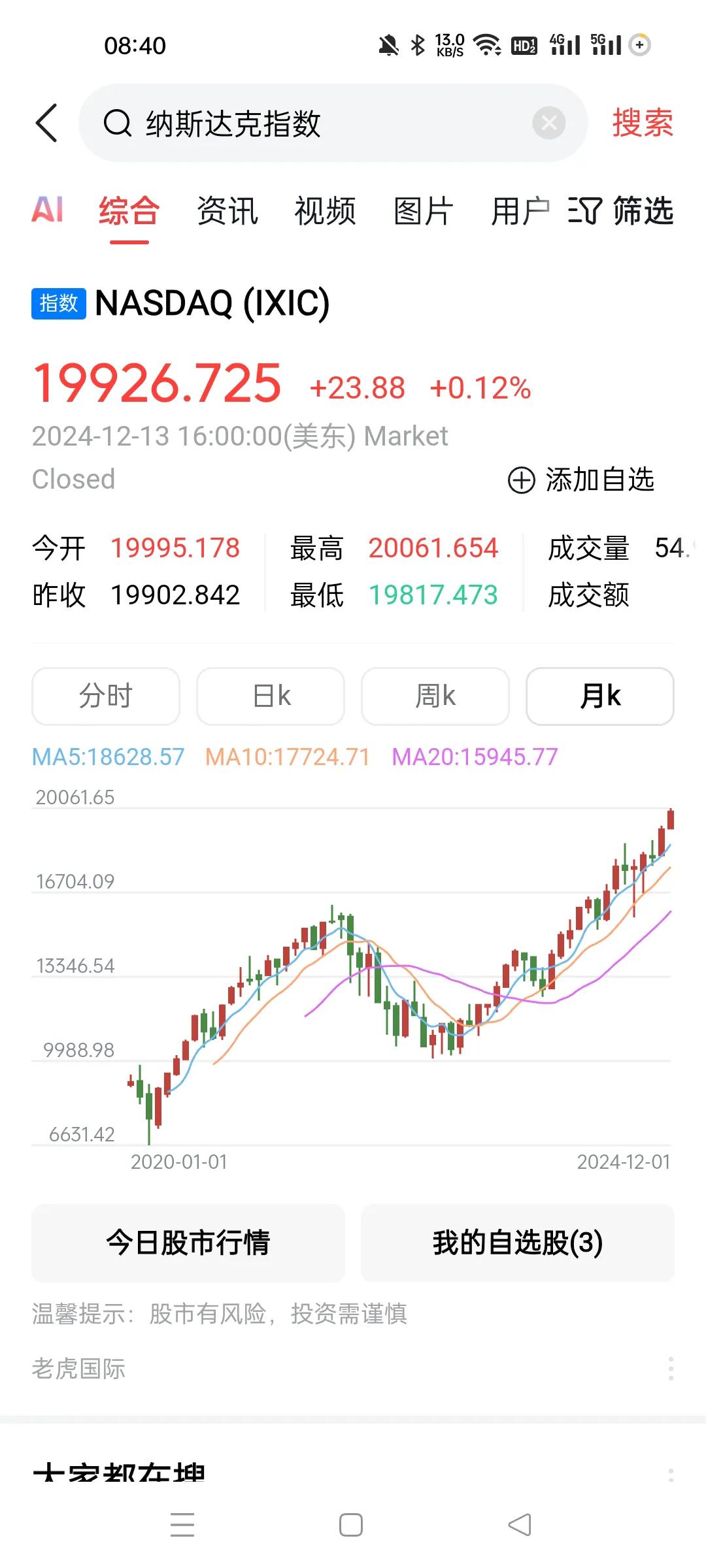 四年前大家都要买了纳斯达克就好了，如果是100万变为了300万了。
而A股却原地