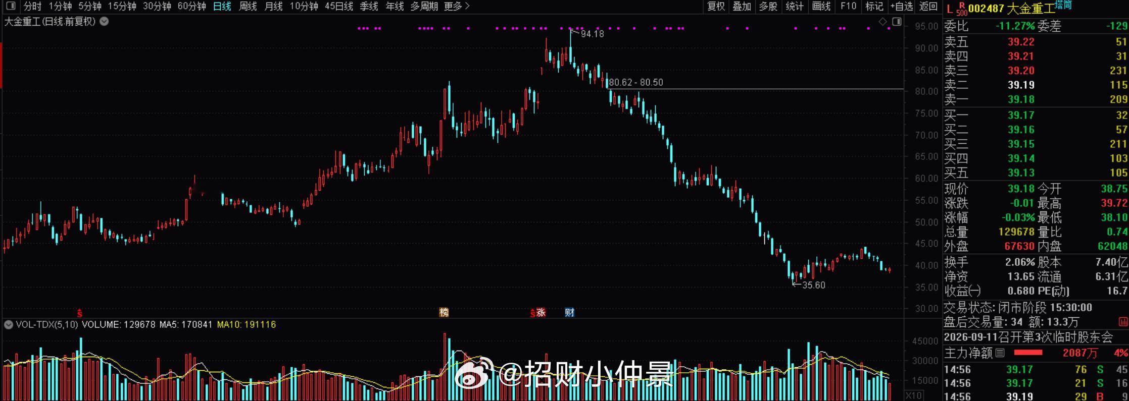 $大金重工 sz002487$ 二季度营收和净利润环比大幅下滑，这个走势，肯定有