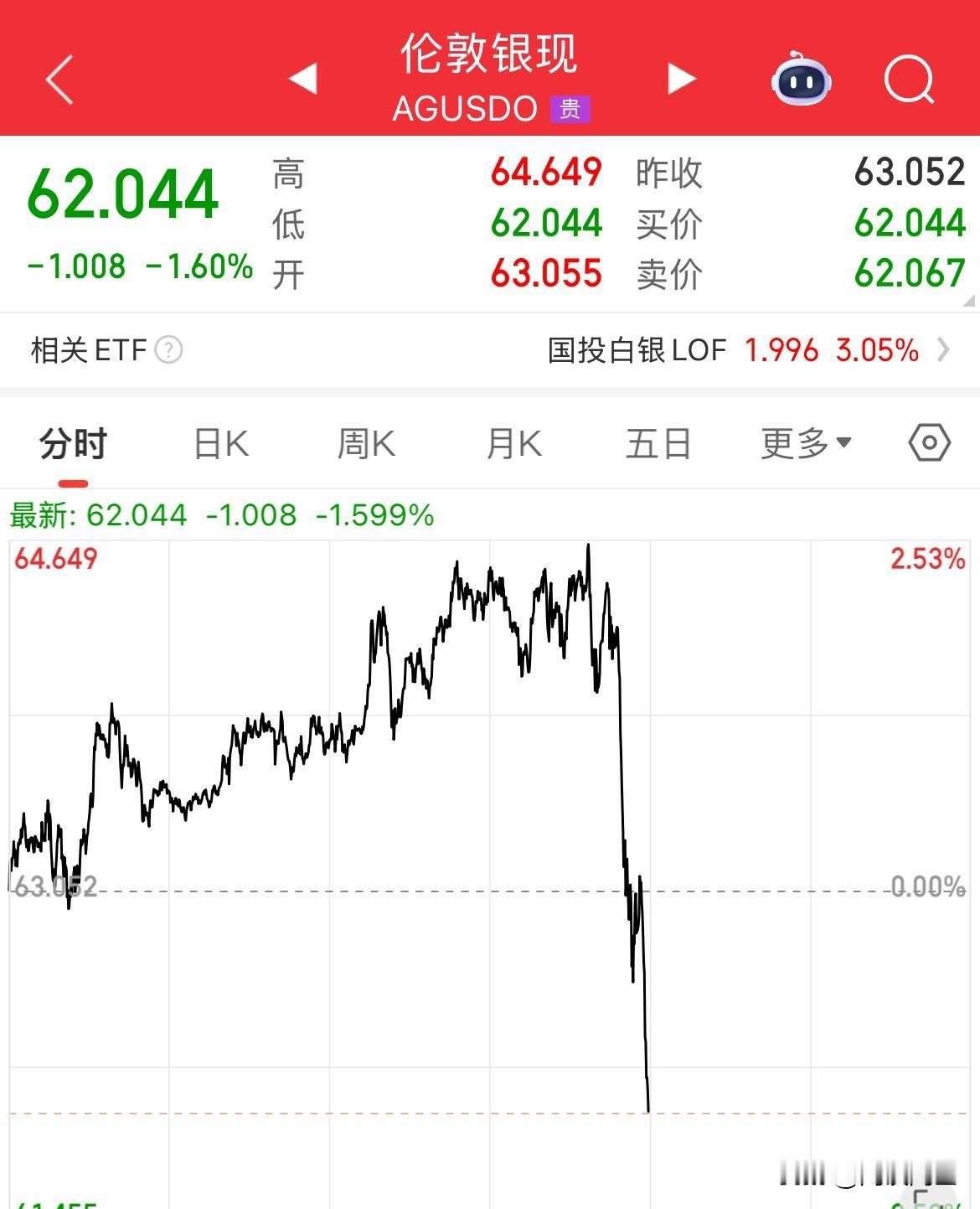 不到一个小时白银三米跳水，飞流直下三千尺，直接从涨幅2%到跌幅1.6%，只要一个