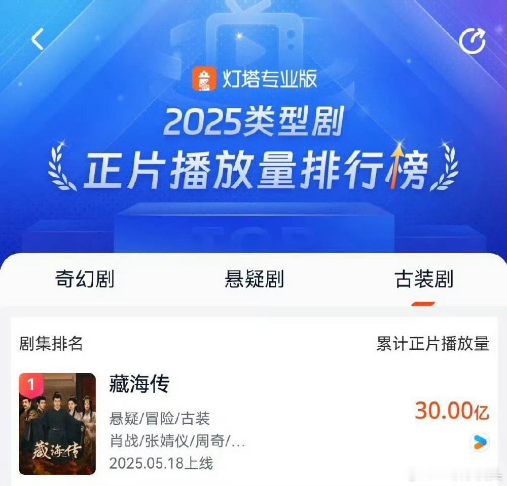 恭喜肖战《藏海传》灯塔播放量破30亿[666] ​​​