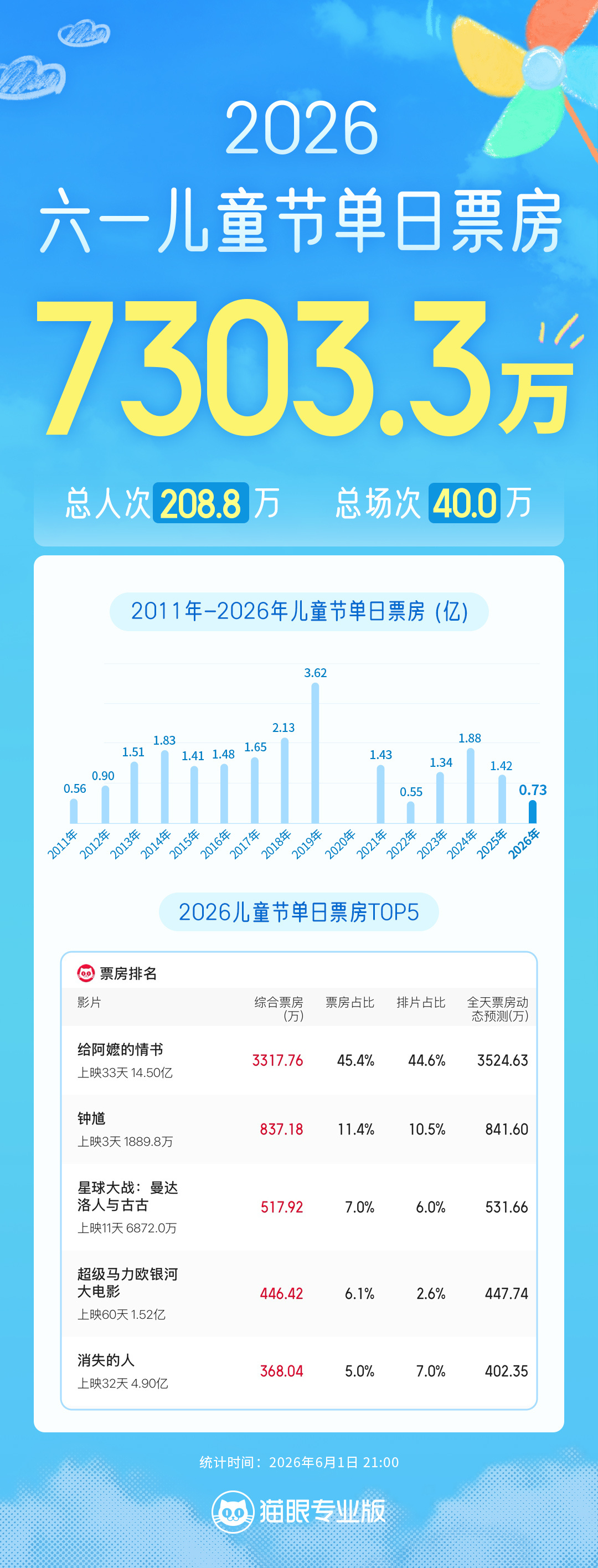 给阿嬷的情书六一档票房冠军 据猫眼专业版数据，截至6月1日21时，2026六一档