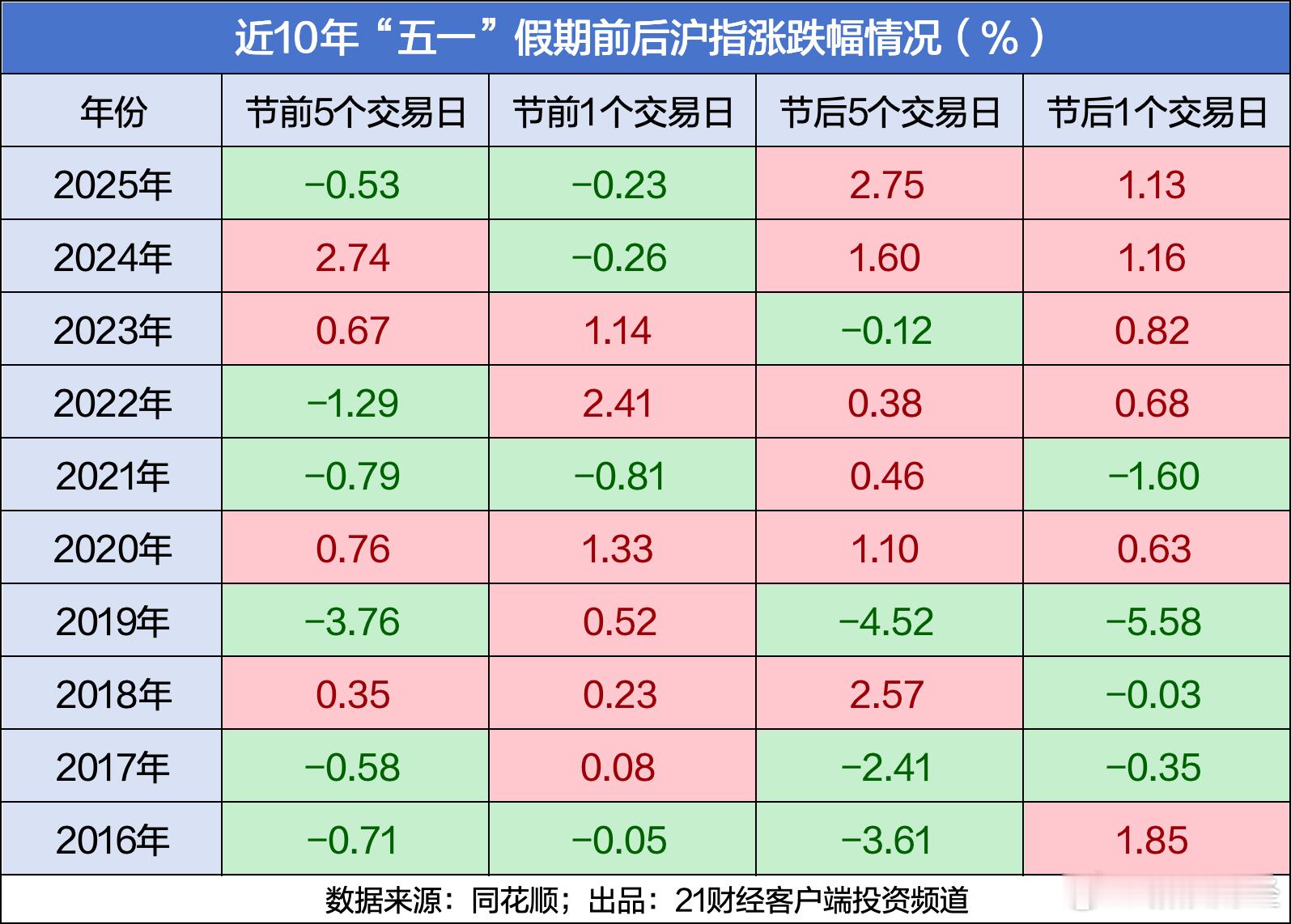 【五一持股还是持币】A股 纵观2016年至2025年近十年数据，沪指“五一”假期