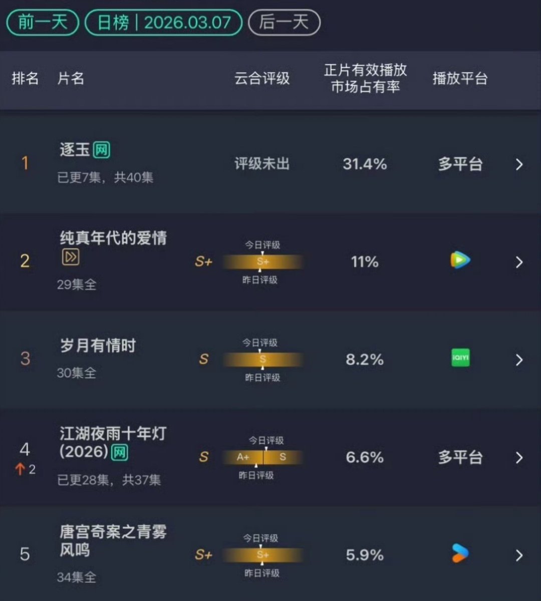 《逐玉》这占比太牛了！ 