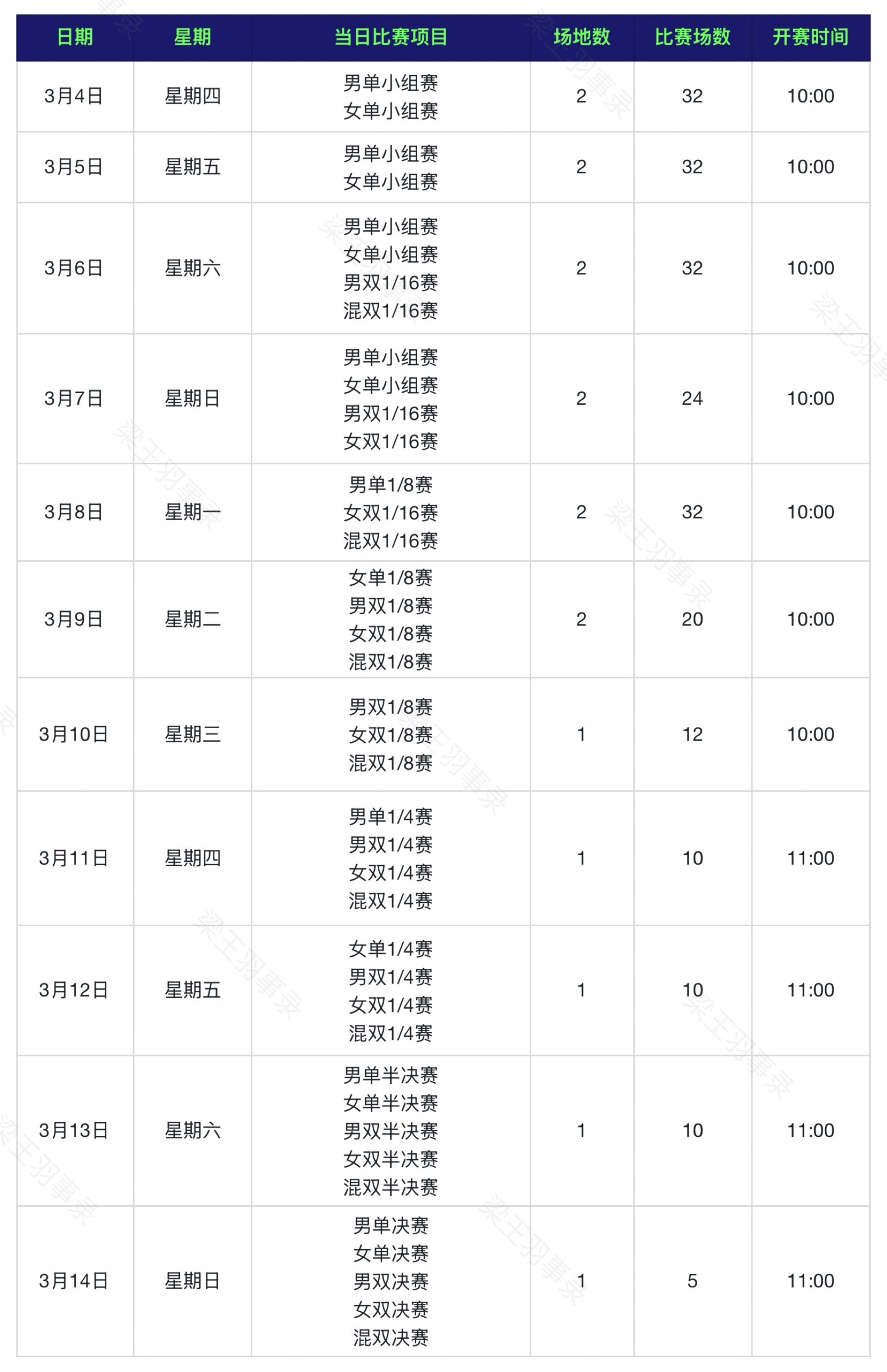 中国羽毛球队[超话]中羽传出的2027年1000赛比赛赛程（以全英为例）。202