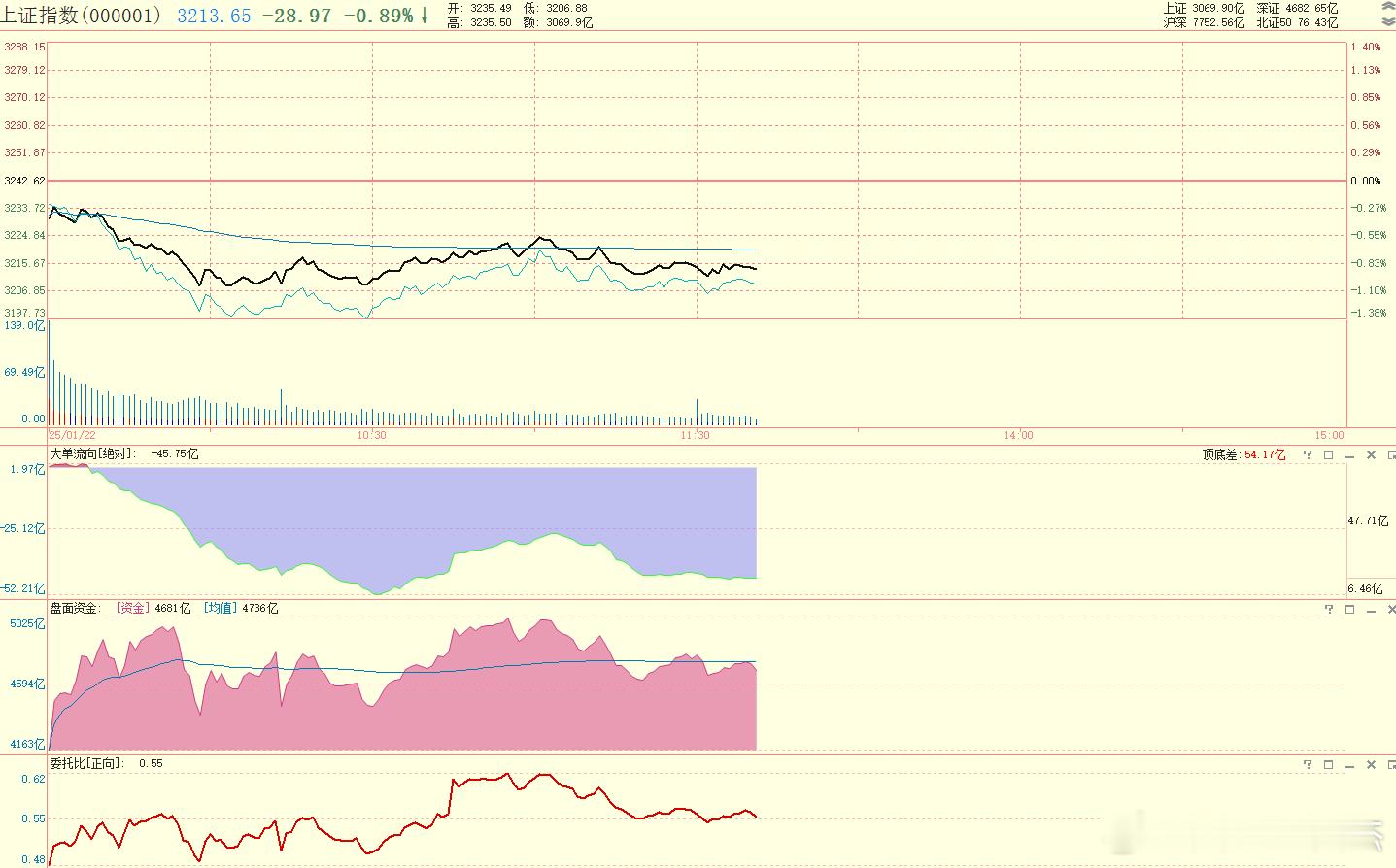 午盘聚焦  大单流向，主力在继续卖出，整体市场依然偏弱。要说场内资金在干嘛？大家