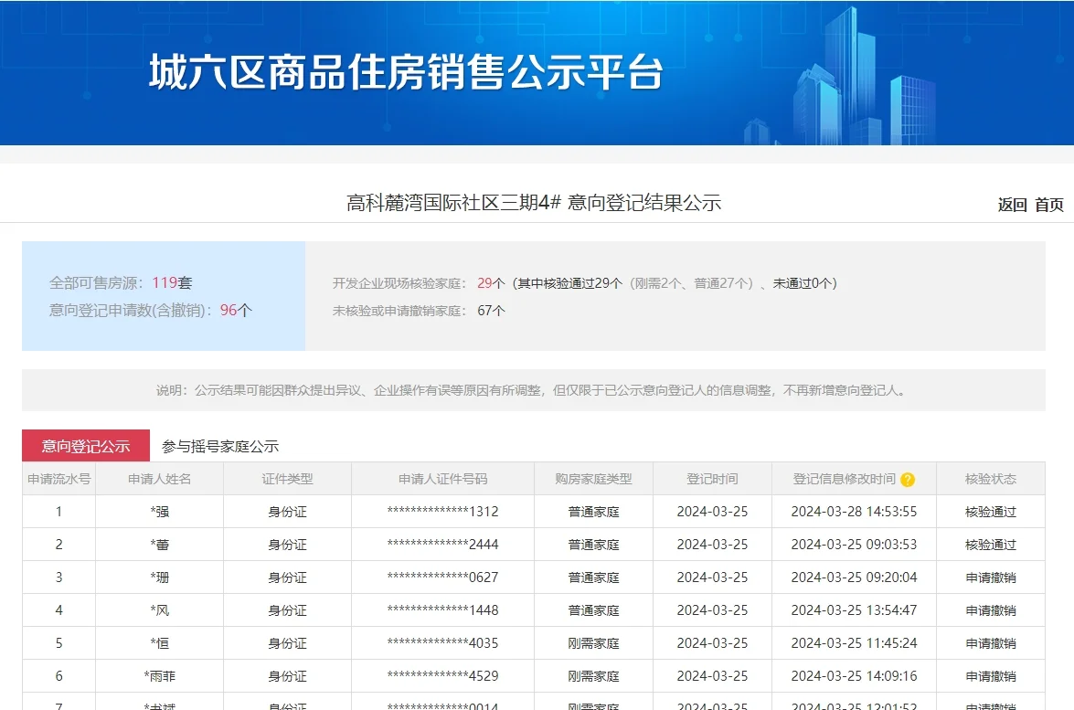 【老羊说楼市】曾经的“万人摇”高科麓湾最新一轮登记核验只有29组......别急...