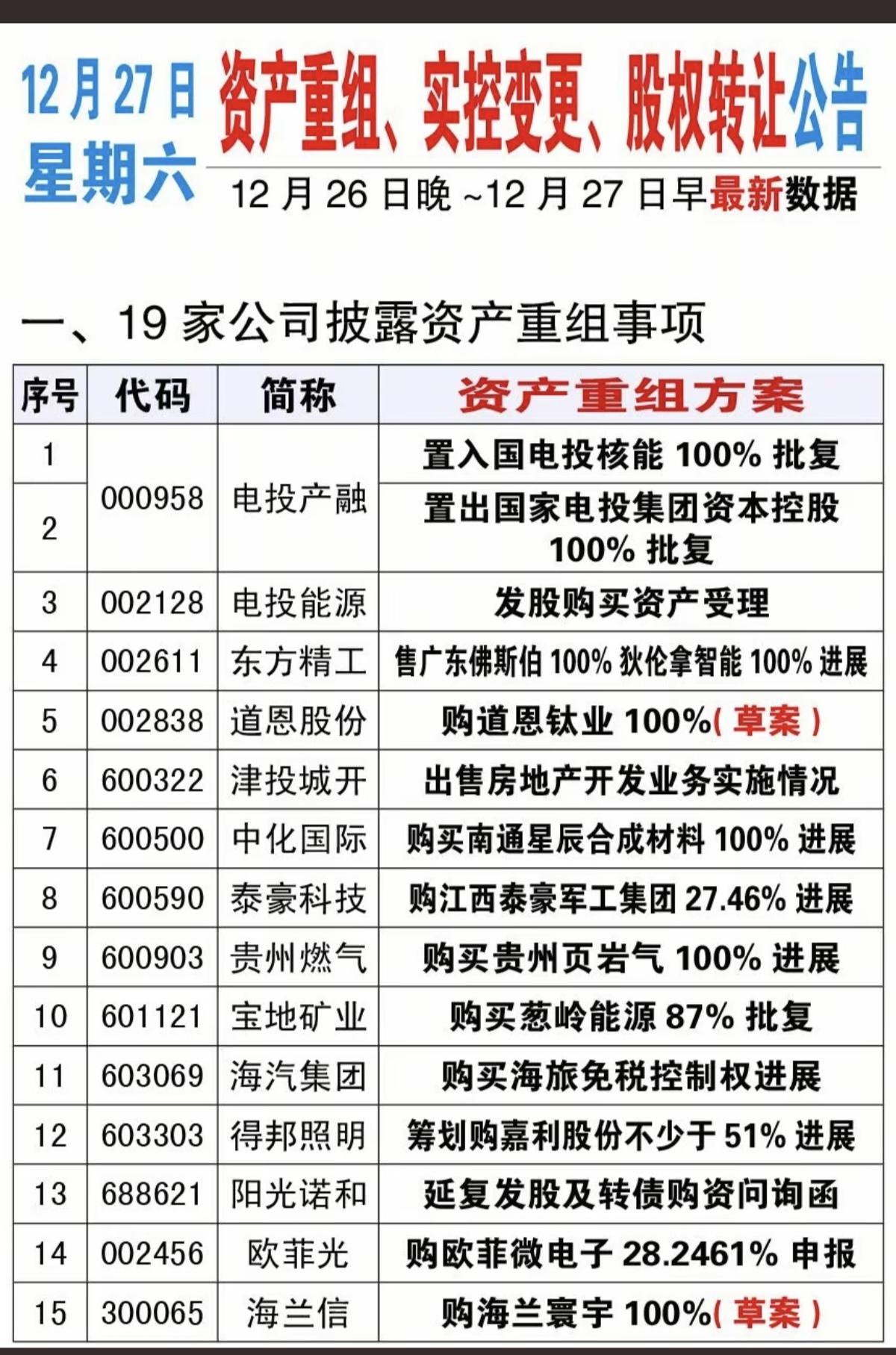 12.27周六最新：资产重组，实控人变更，股权转让公告！

一、19家公司披露资