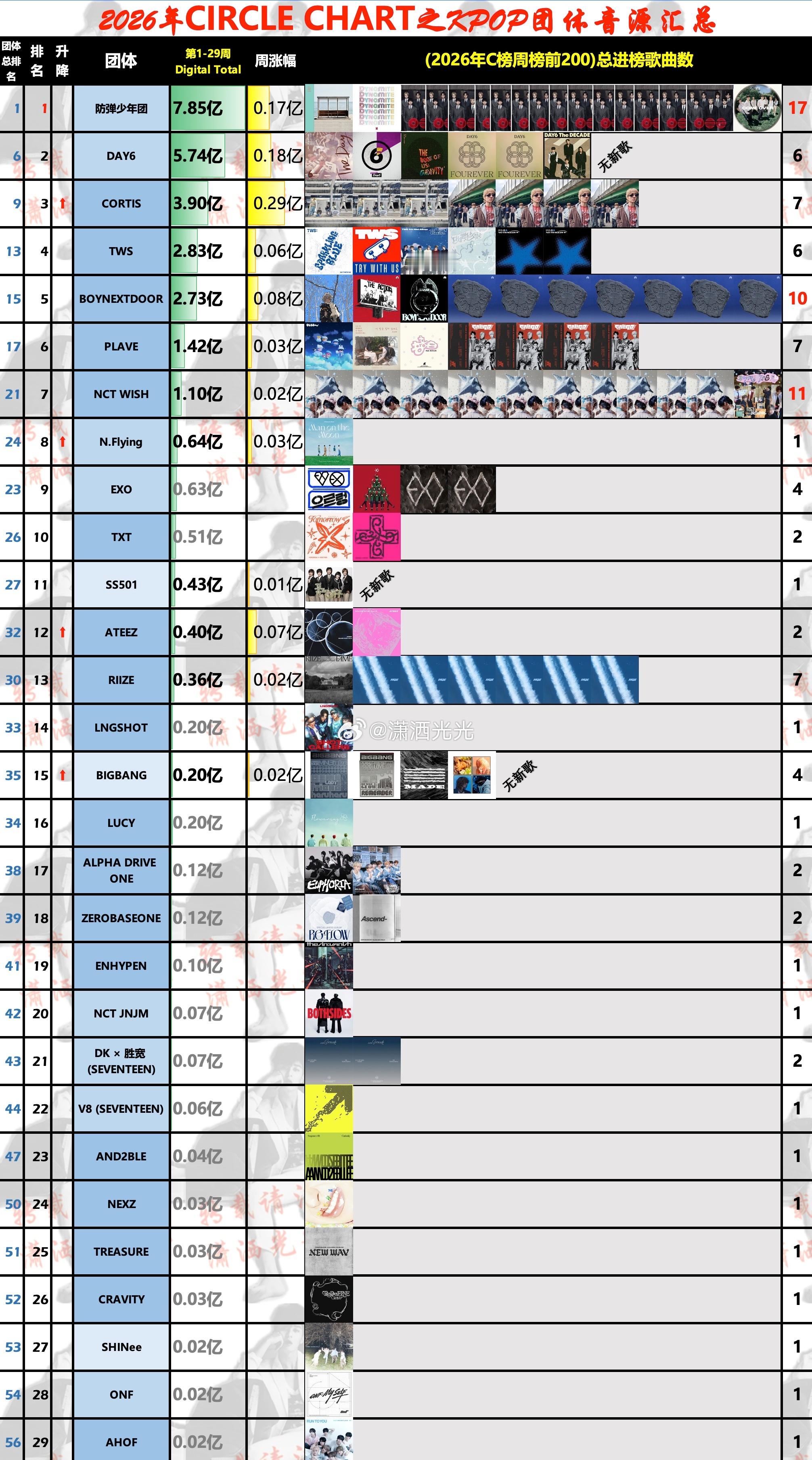 【2026年第1-29周🇰🇷C榜(CIRCLE CHART)男团音源汇总】周