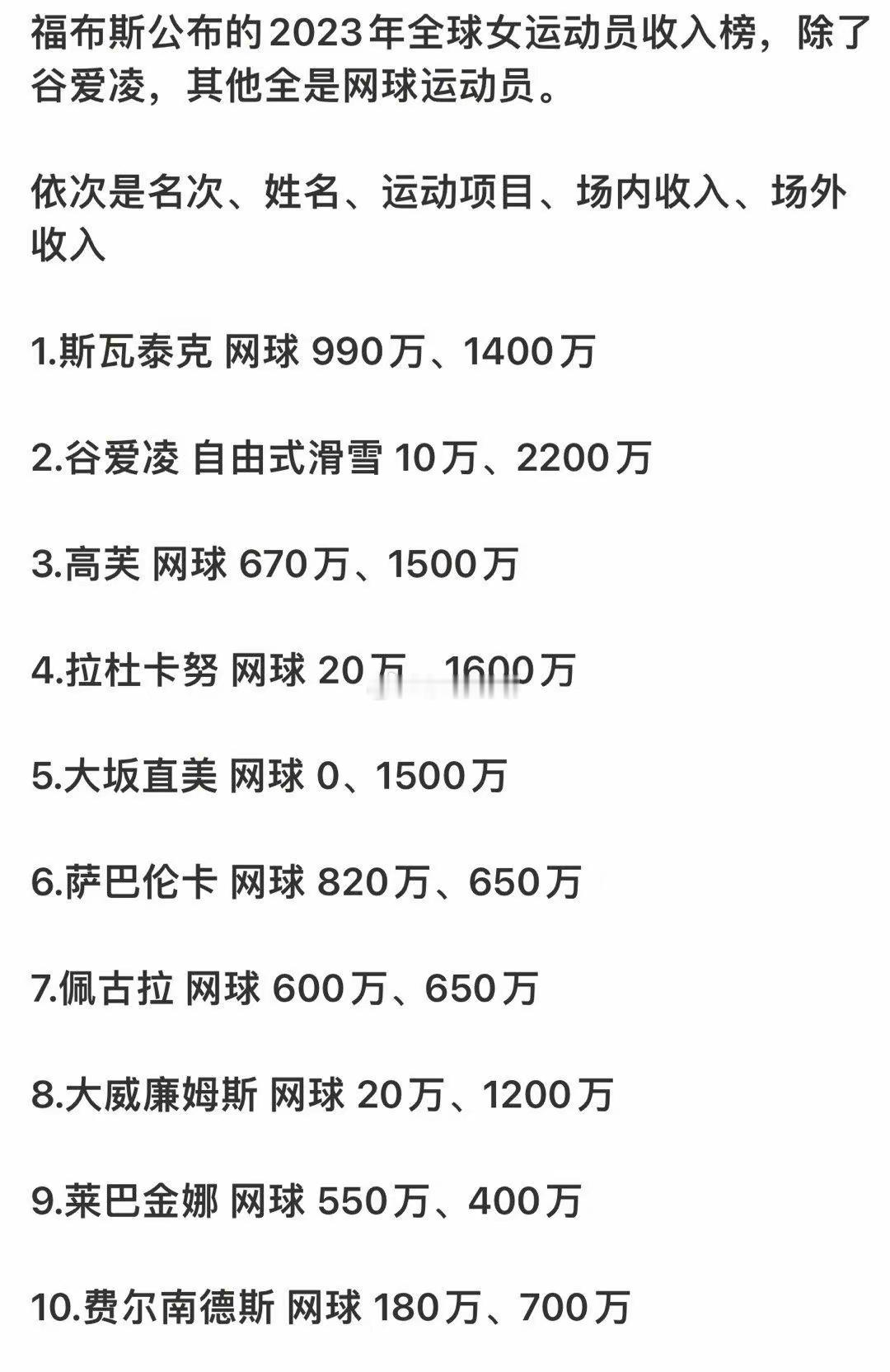 #郑钦文金牌#郑钦文夺冠后，商业价值几何？紧随于世界第一运动足球之后，毫无疑问就