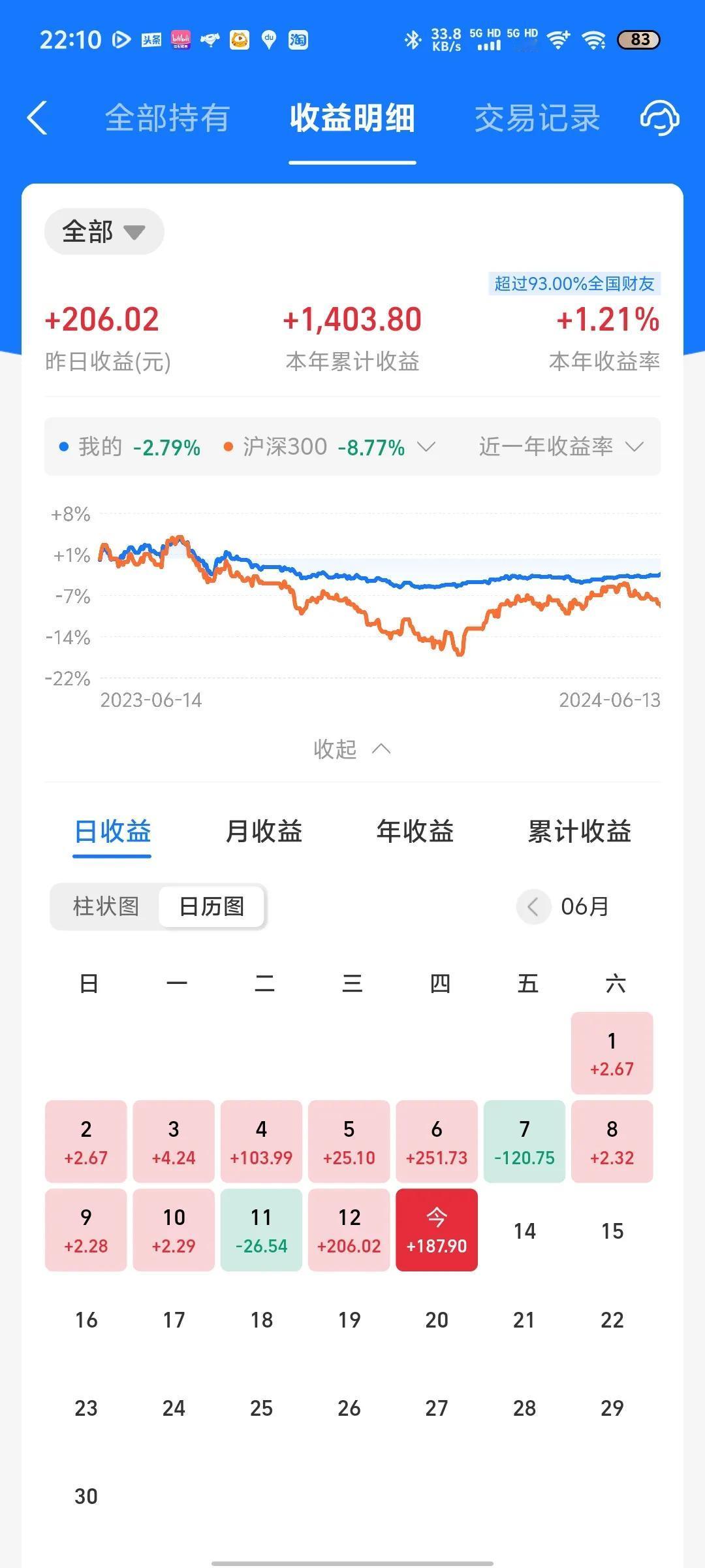 今天收益更新了，收益率为0.21%，又是靠着纳指大涨才能吃肉。