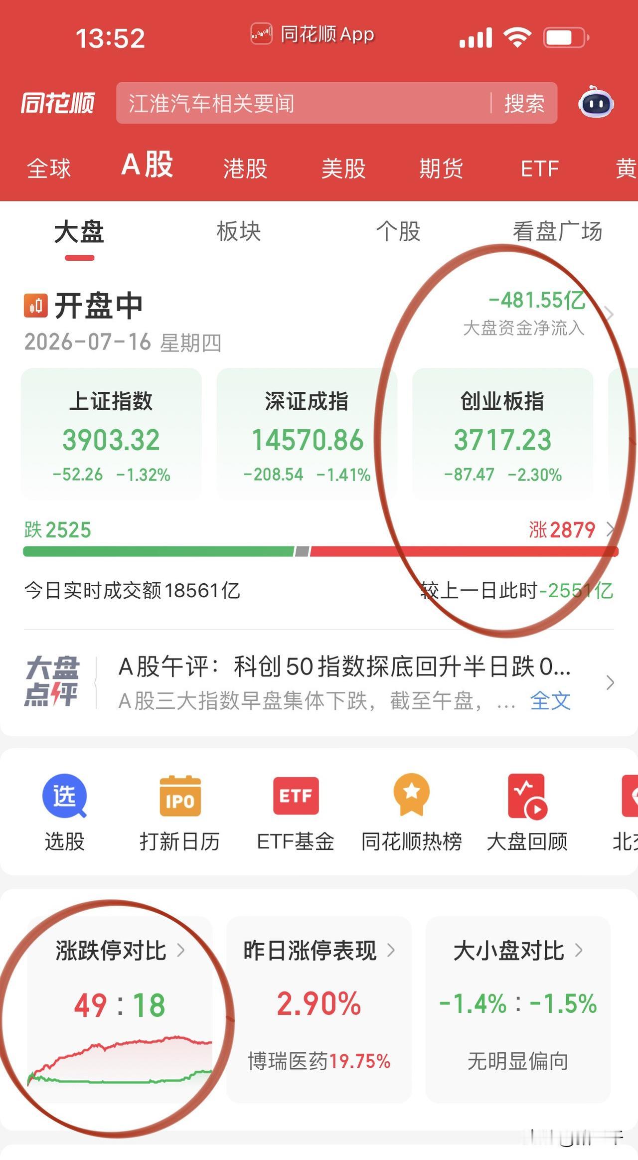 三大指数调整完成！
日内A字走势后缩量完成充分调整。
盘面上可以看到主力资金动作