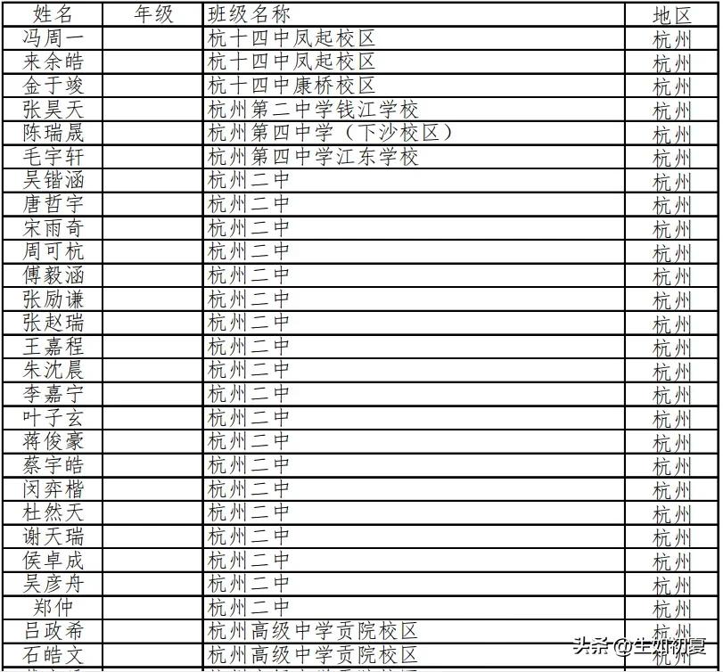 326人！2024年浙江数学预赛一等奖获奖名单出炉！镇中系赢麻了


最近，20
