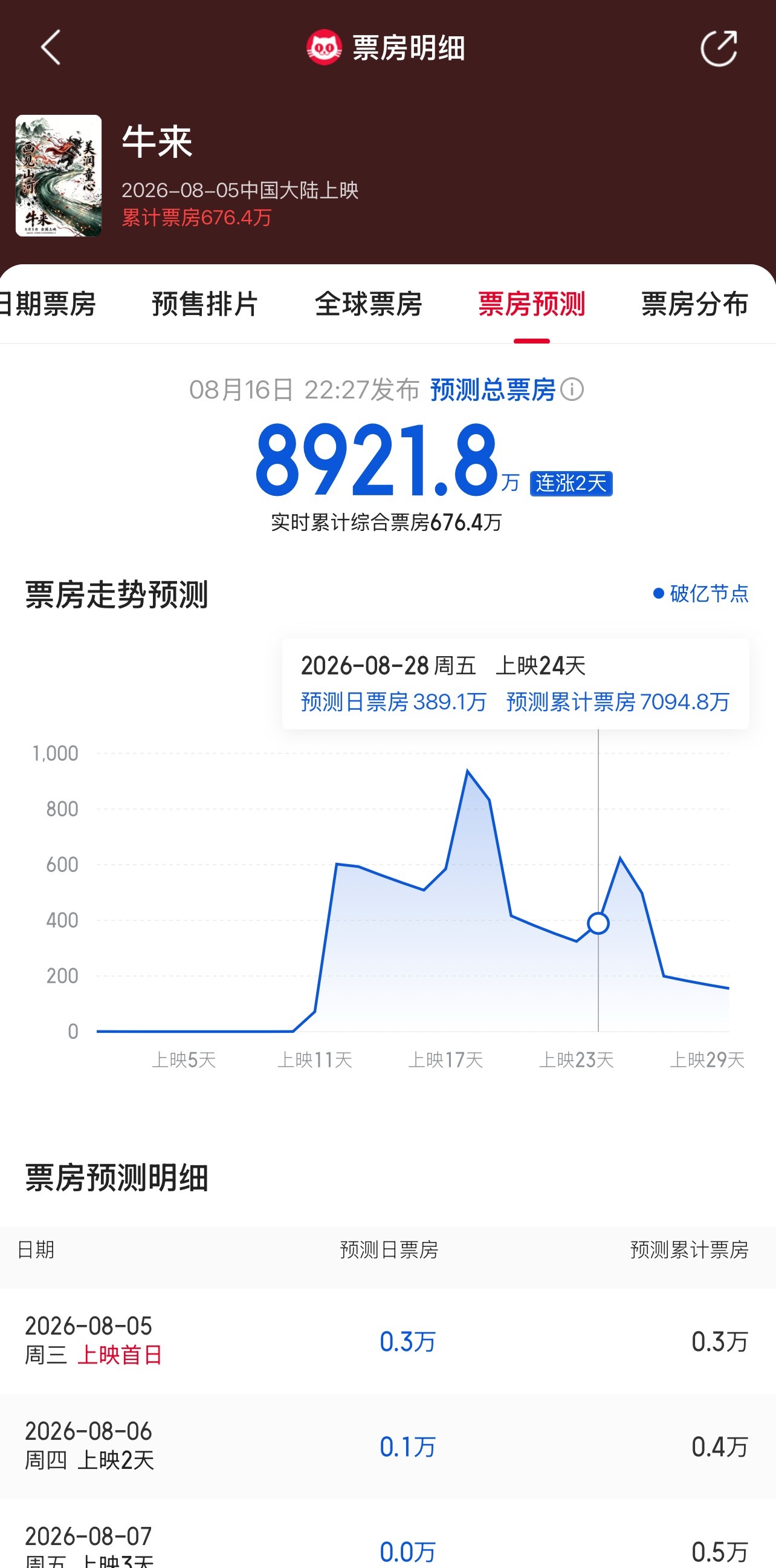 我已经不知道该说什么了。。。。。。。。。。。。。。。。一千多万票房是玩梗，《牛来