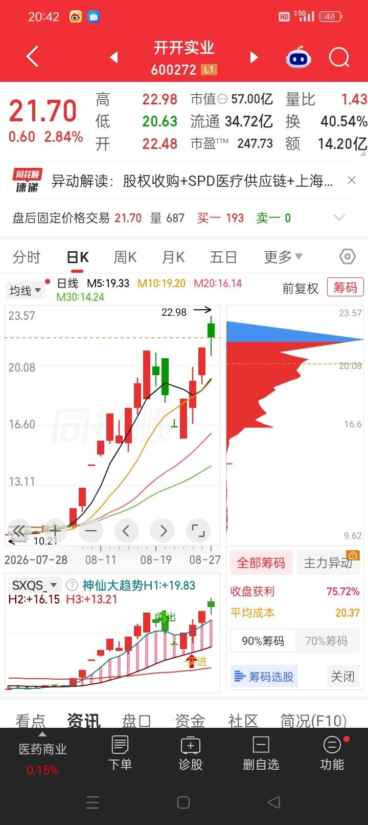 $开开实业(600272)$ 盼望着，盼望着，涨停来了，回本的脚步进了。幻想着连