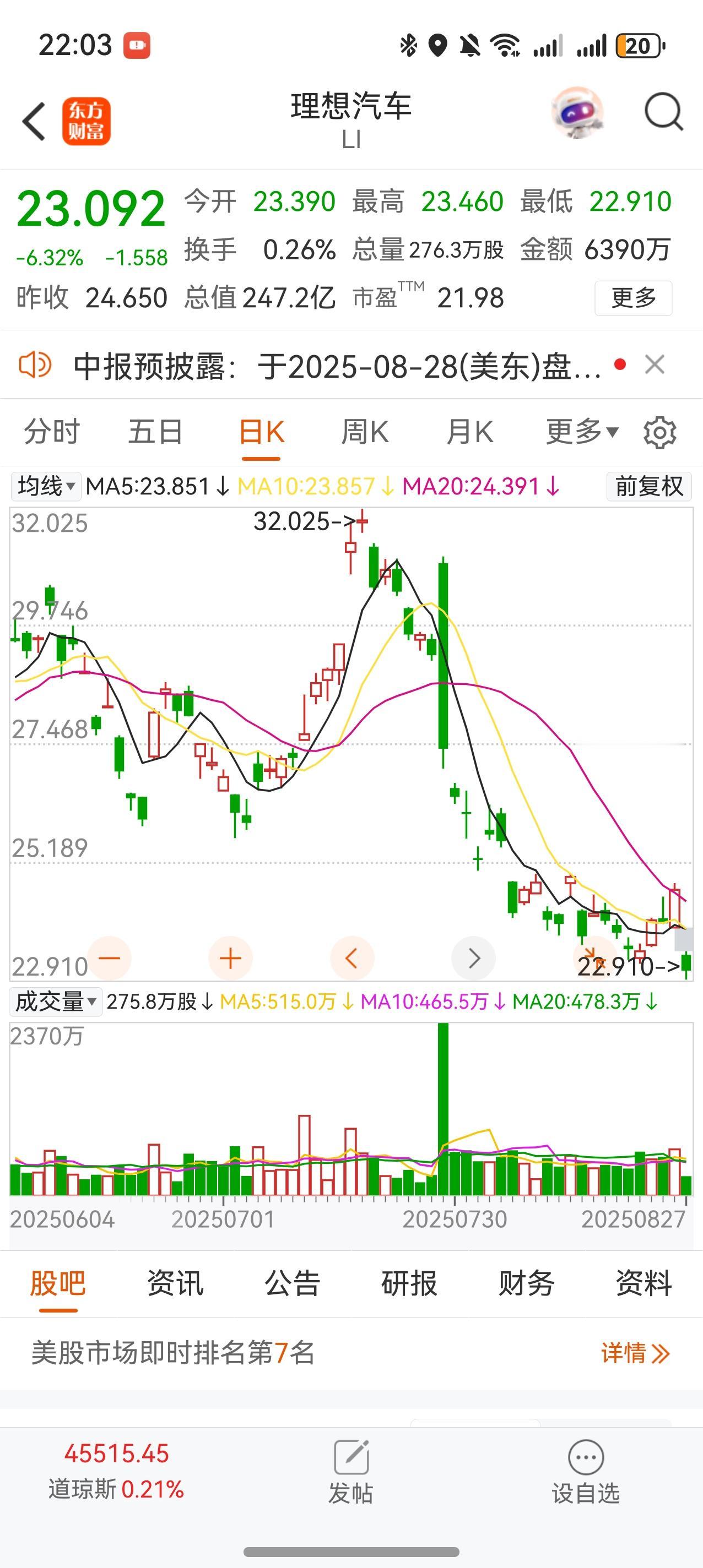 理想太惨了，今天股价又出新低，应该是牛市当中最熊的股了吧。
