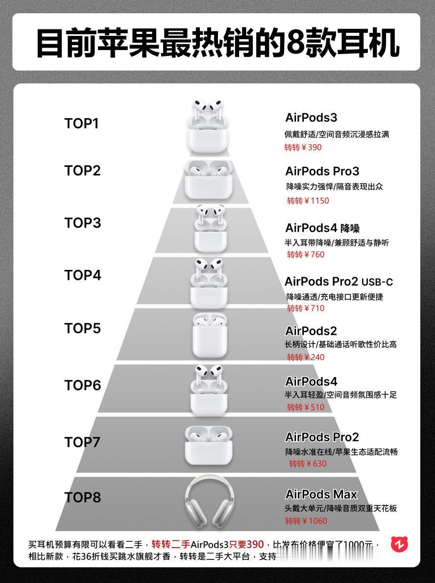 目前苹果最热销的8款耳机。 耳机耳机推荐airpodspro2