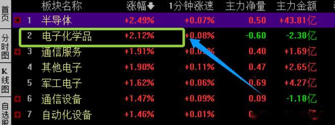 从我这么多年的经验来说。电子化学品，这些就算是芯片材料，芯片耗材了。这些东西领涨