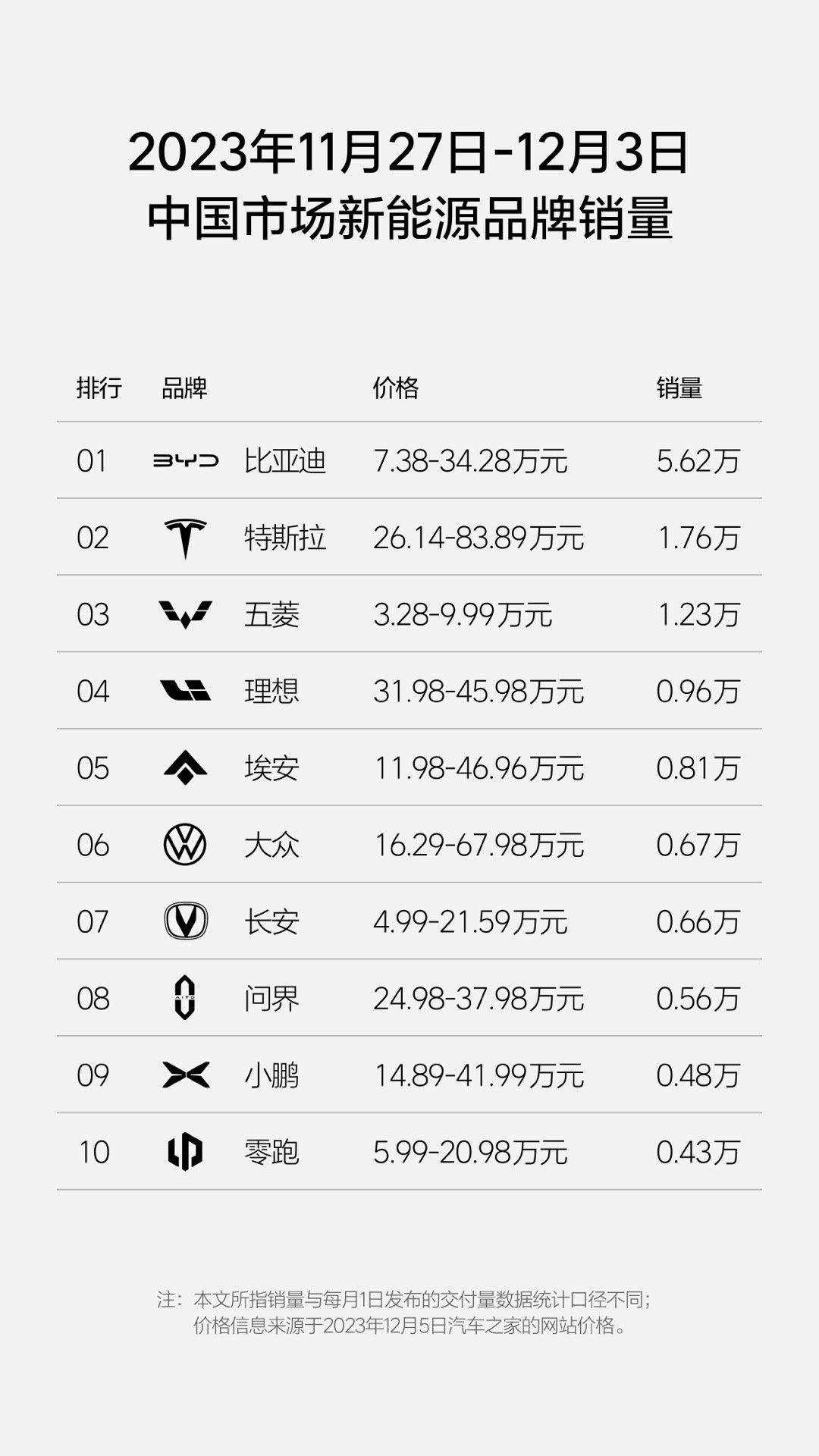 周榜单继续，比亚迪领跑、特斯拉紧跟，然后是五菱。理想在新能源周销量总榜排到了第四