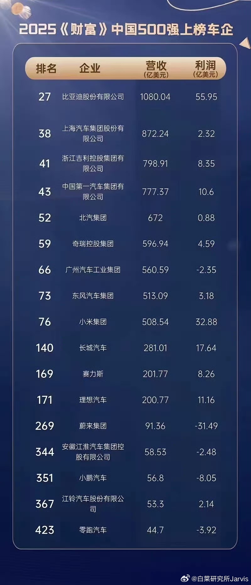 中国500强，车企占17家；前100强，车企占9家。就这，还没算宁德时代那些上下