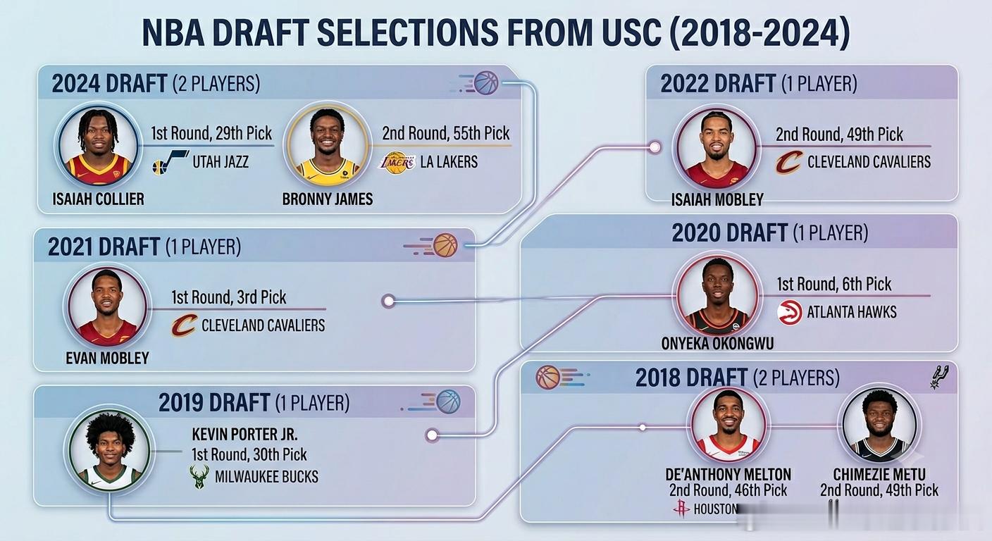 NBA选秀如火如荼的进行中，今年USC男篮仅有Chad Baker-Mazara