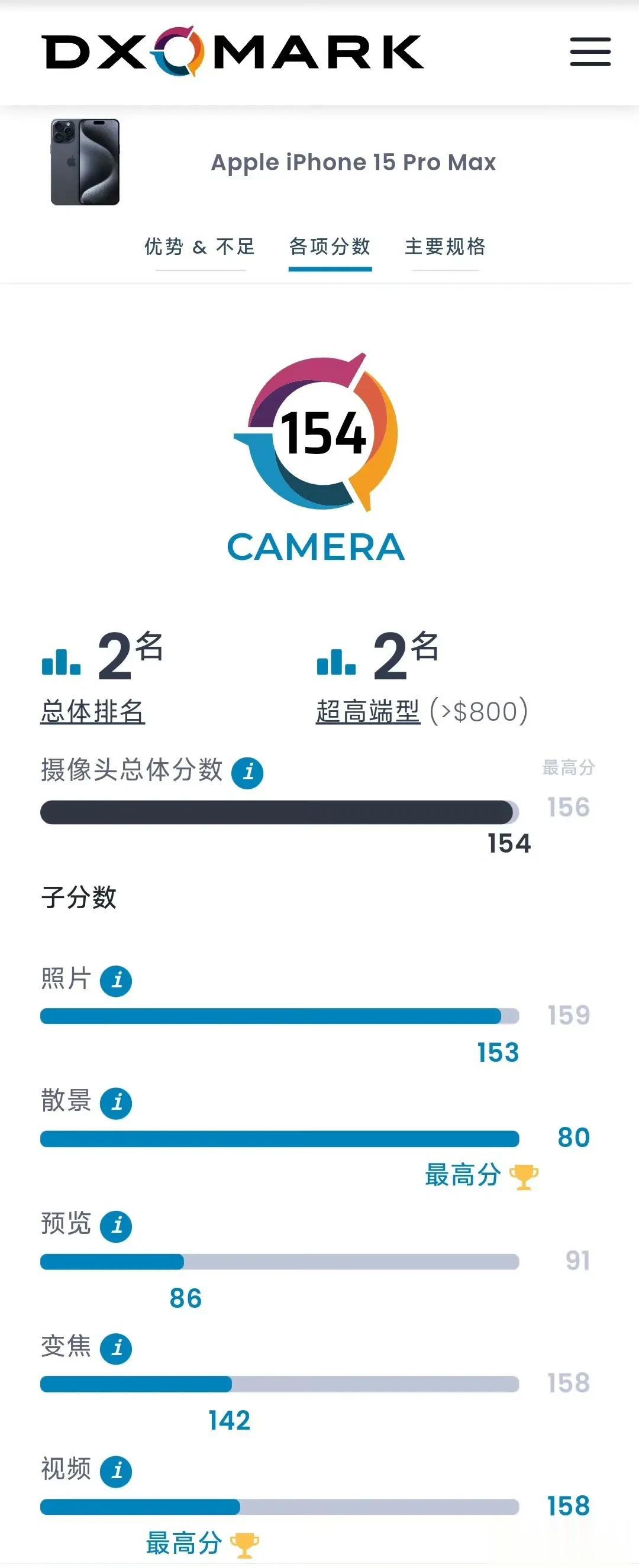 DXO当初收割中国手机厂商时，iPhone排名狗都不如。现在国产厂商几乎没得割了
