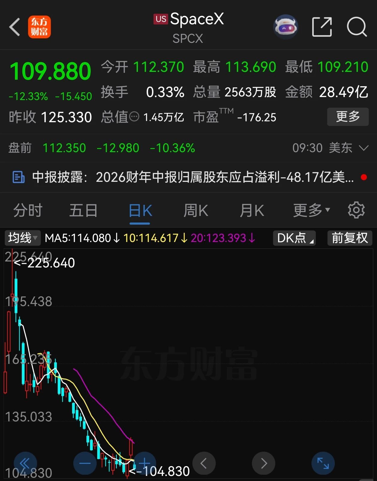 【#SpaceX市值蒸发超14000亿元#】今日美股开盘后，SpaceX股价跌幅