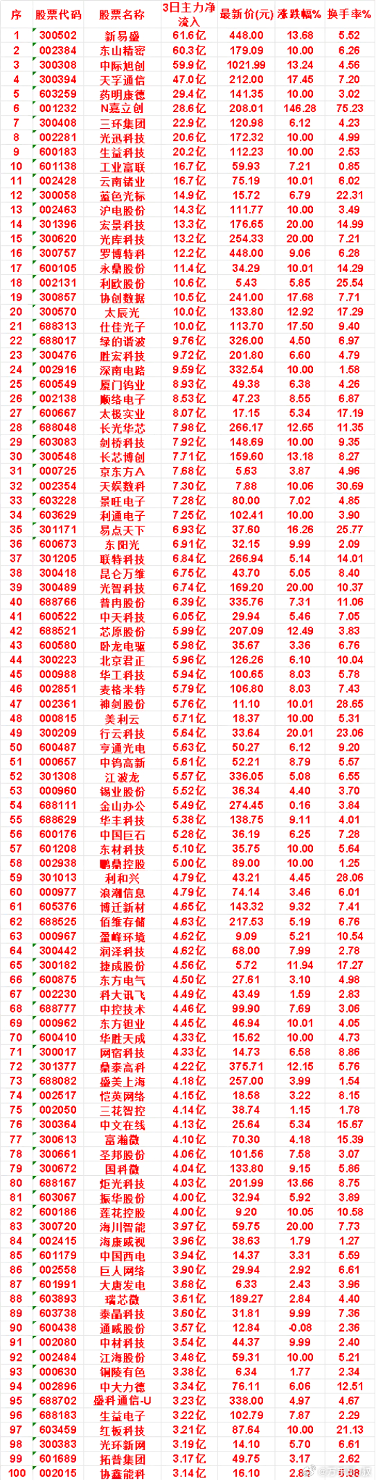 8月5日，前3天主力买入的名单一览！京东方A：3日净流入 7.68亿，涨跌幅 3