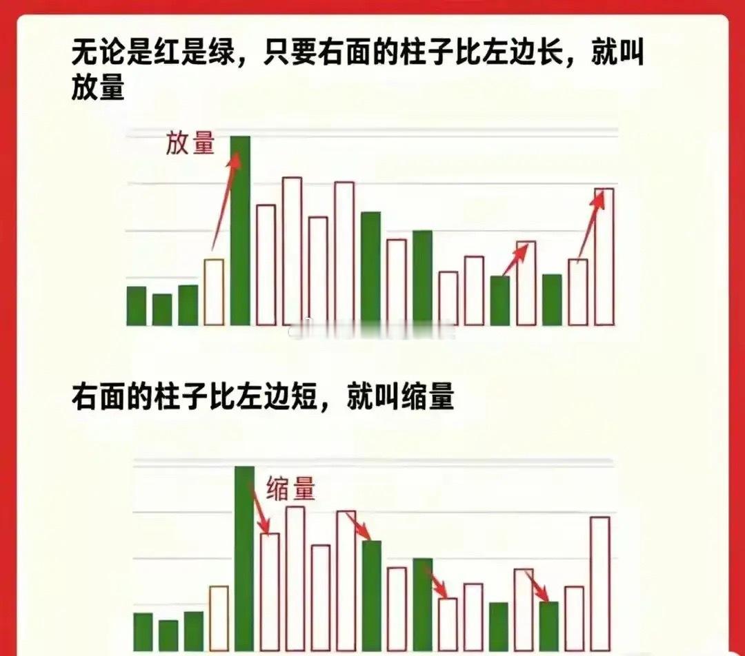 主力最怕散户知道的成交量：缩量上涨还会涨，缩量下跌还要跌做交易久了，我发现一个扎