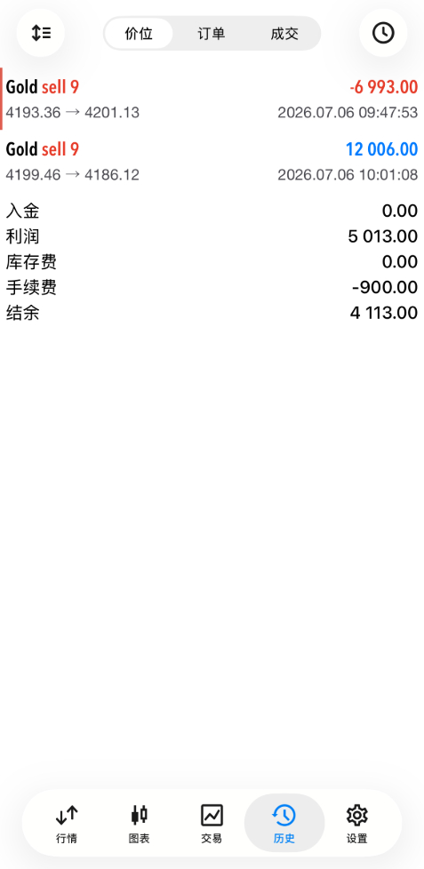 实盘操作实时同步：1、布局4193位置空单，在4121位置止损 8 美金出局2、