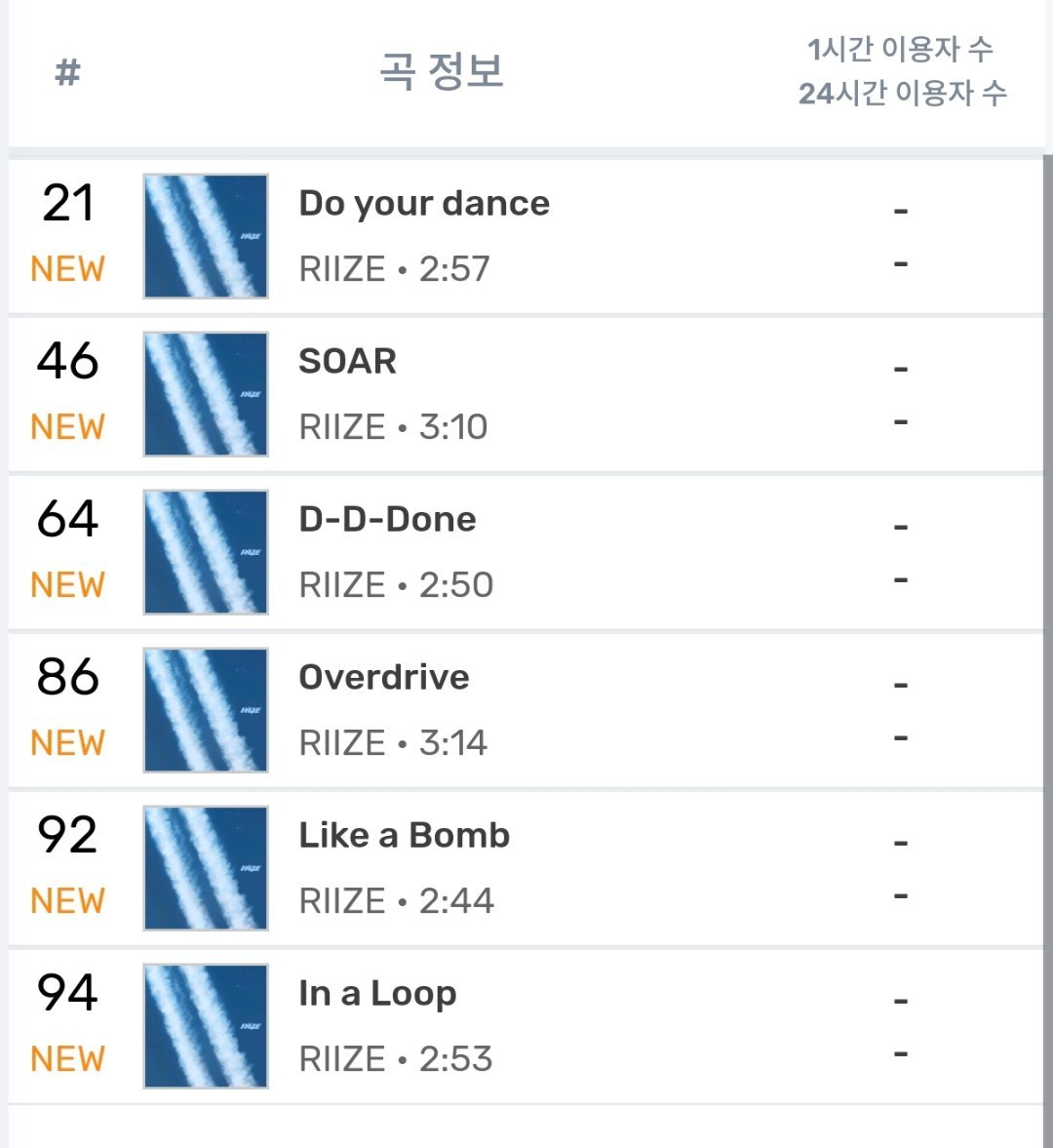 RIIZE新专辑全专空降Melon TOP100 和 Melon实时榜 RIIZ