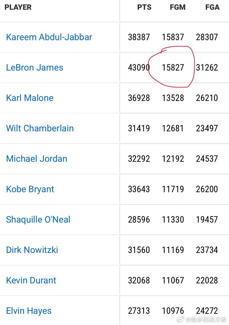 NBA官方预告：詹姆斯还差11个进球，可以超越贾巴尔成为历史进球数第一（FGM）