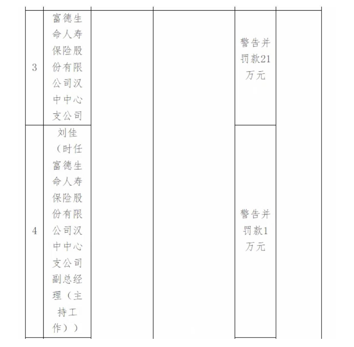 【富德生命人寿汉中中心支公司多项违规，公司及相关责任人被罚23.2万】

富德生