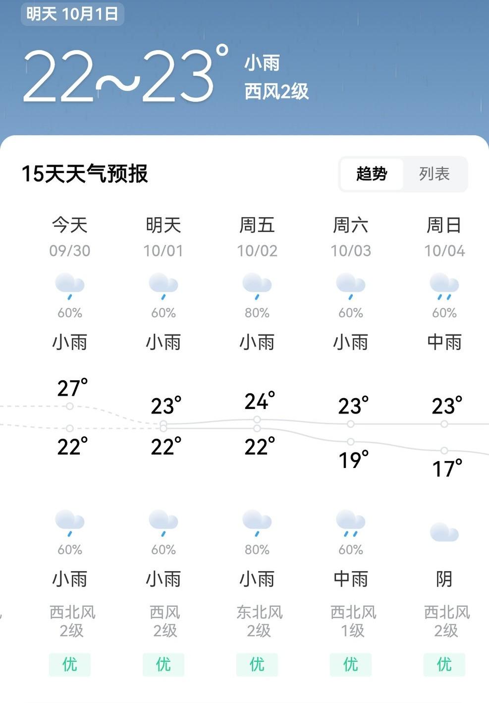 重庆又开启了夜雨模式了！昨天白天，天气还是比较热的，特别是下午，还有太阳，而且有