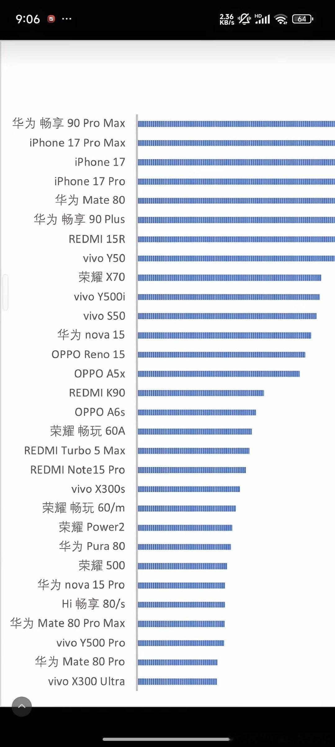 数据一出来，到底是谁在裸泳一目了然1，华为畅享90 pro max2，iPhon