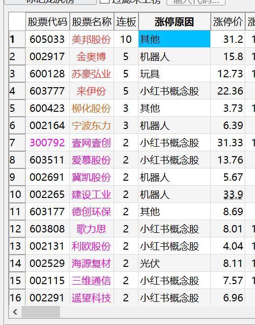 20250115涨停复盘
1、突破7板压制的美邦，成功站上10板，市场高度已打开