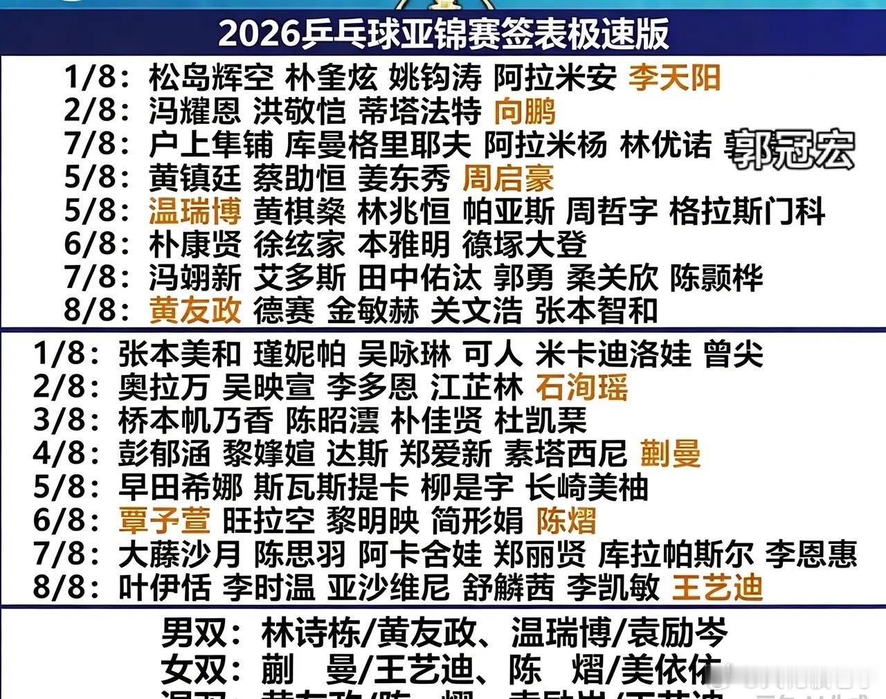 亚锦赛签位出来了，国乒李天阳和松岛辉空一个半区，黄友政遇张本智和，张本美和和桥本
