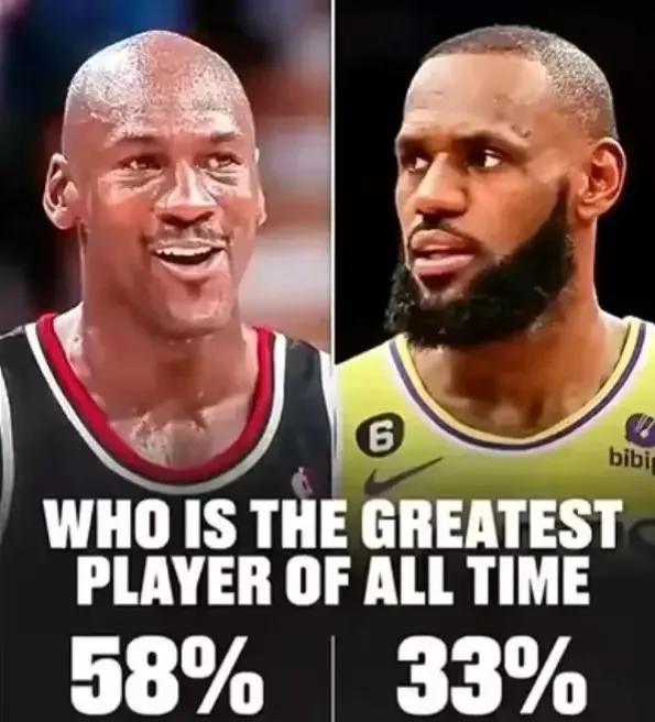 美国媒体投票谁是NBA历史第一人?

乔丹:58%

詹姆斯33%

乔丹完全力