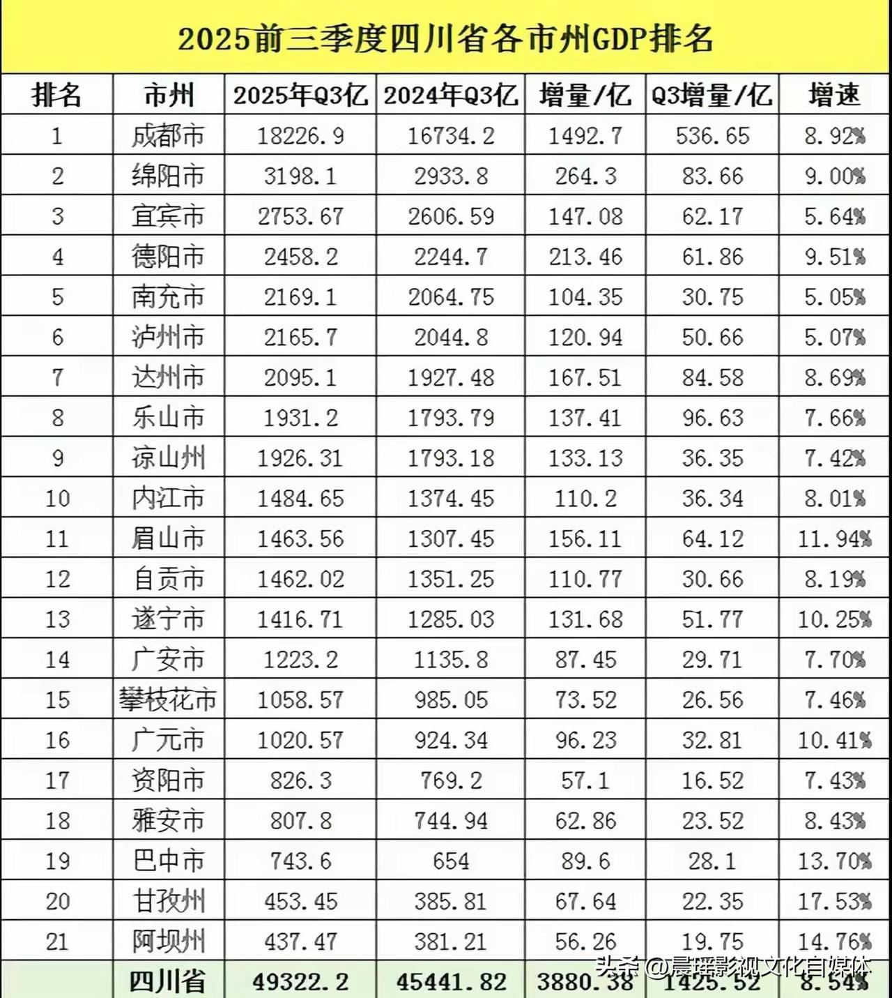 2025年前三季度四川省各地市州GDP排名发布，数据有三大看点。
看点1:甘孜、