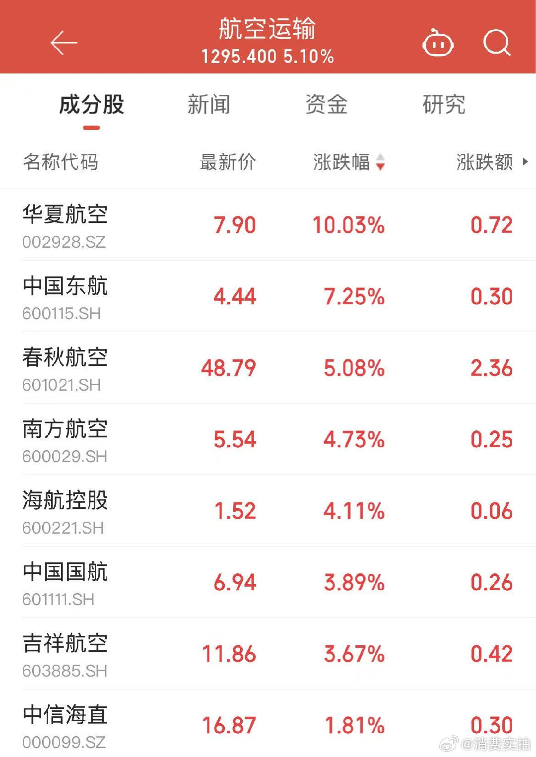 【油价单日跌逾5%】航空运输大爆发 5月25日，航空运输板块盘中震荡走强，成份股