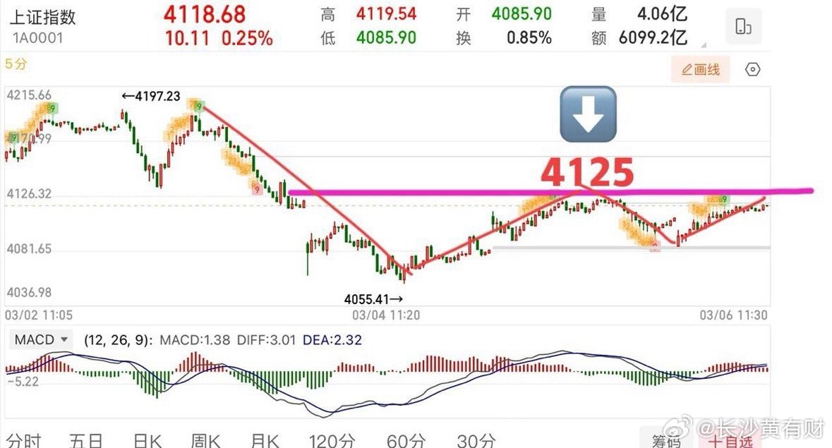 大盘两连阳，反弹还能持续？     周五早盘是一个探底回升的走势，早评也讲了开盘