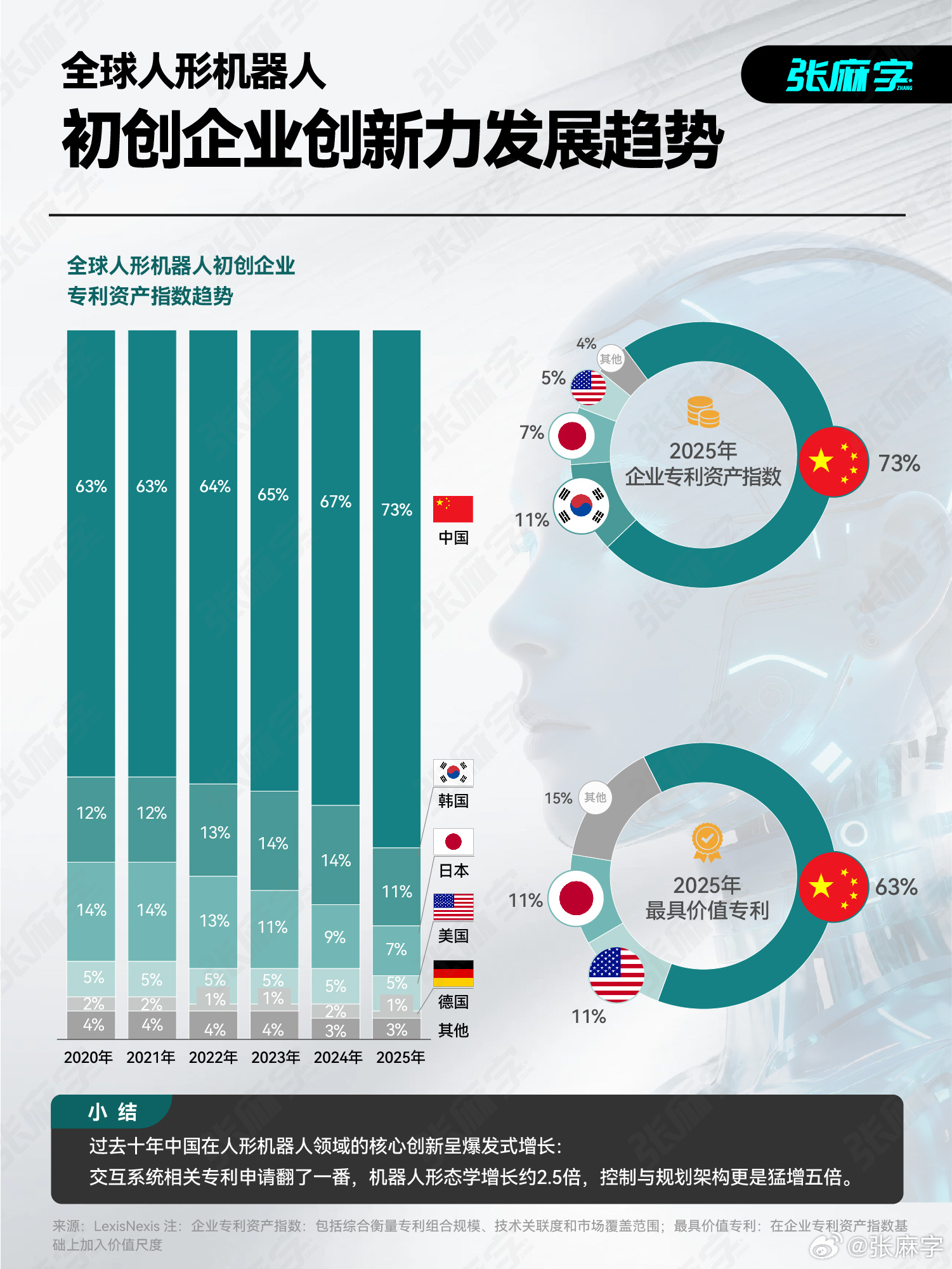 全球人形机器人初创企业创新力TOP10出炉，中国企业包揽前五其中最令人没想到的是