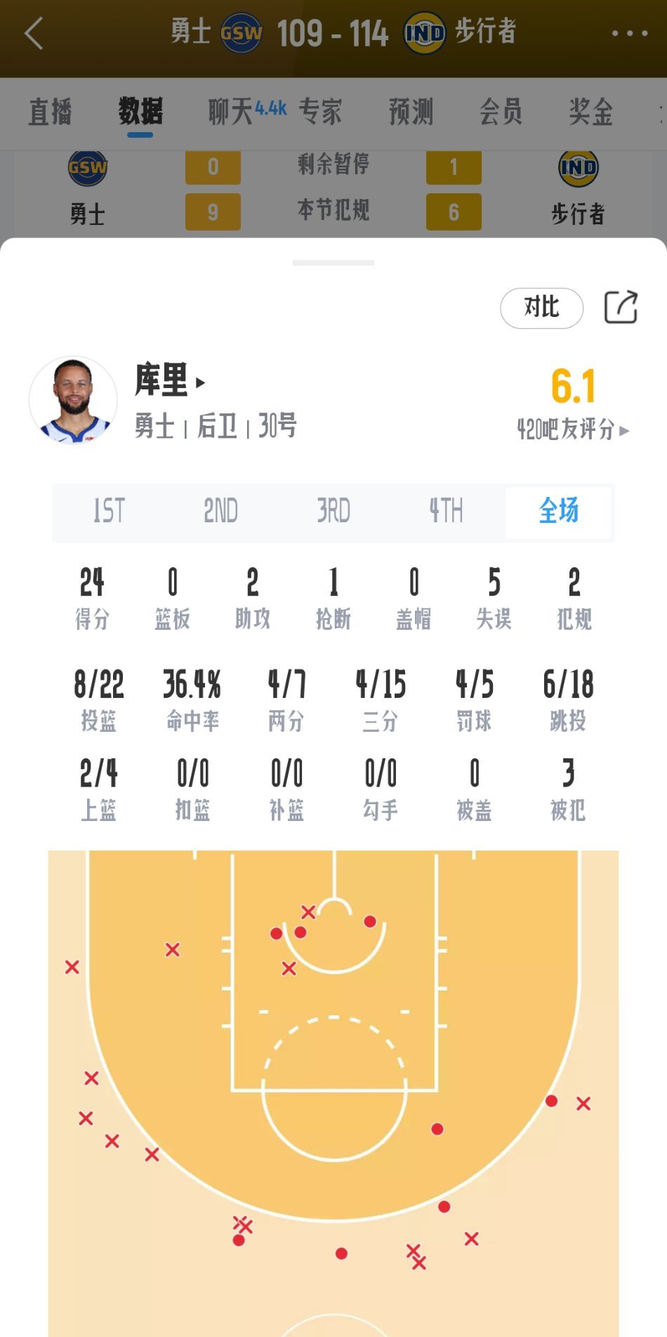 出手15次三分球，整体命中率36.4%，全队最低正负值-21！库里你不行就退役吧