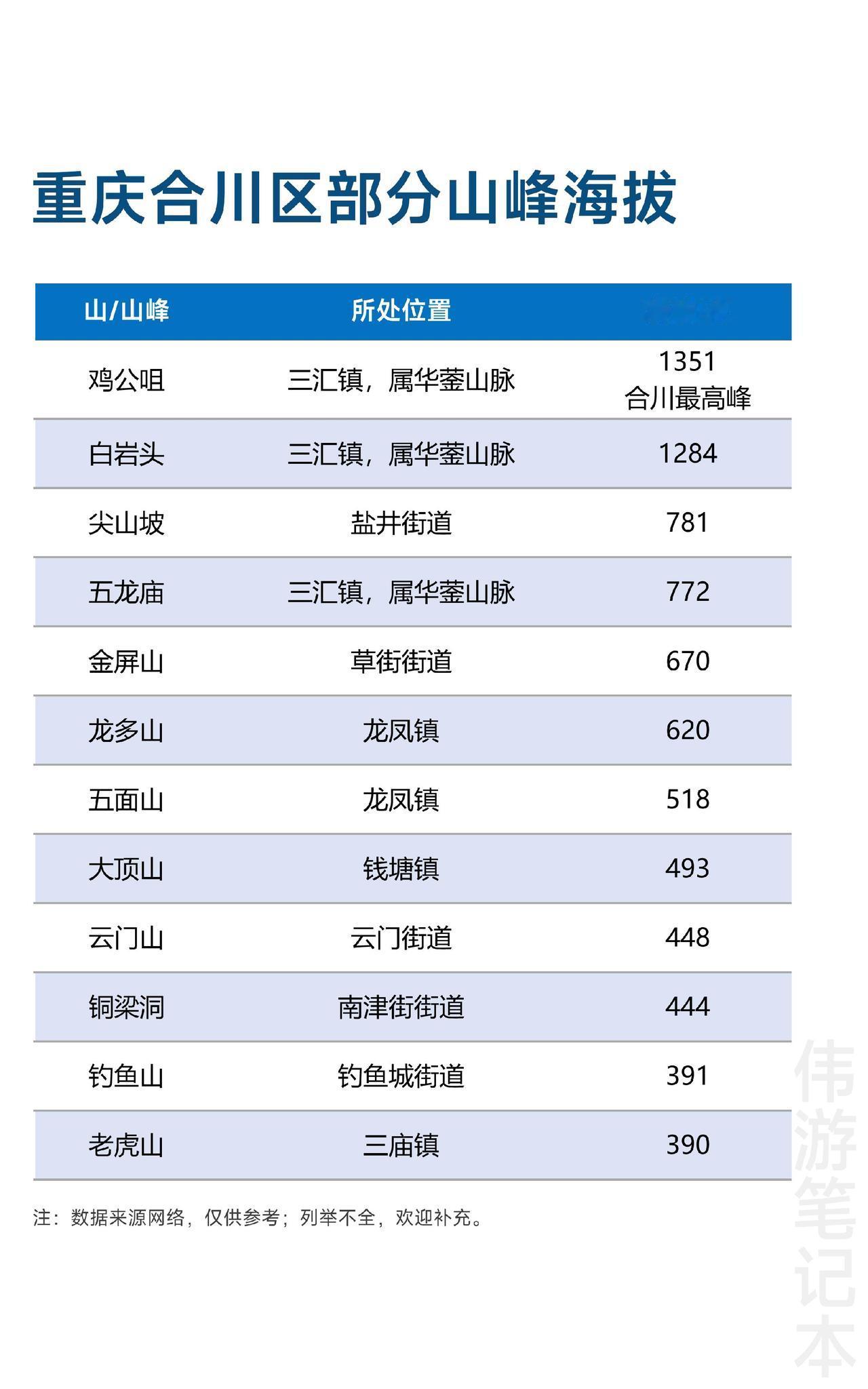 重庆合川区部分山峰海拔，最高峰在华蓥山脉