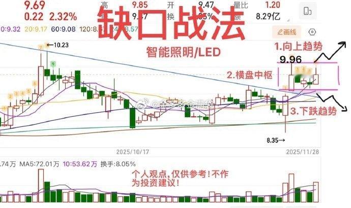 周末论坛：为什么要走势分类？主要还是思维要清晰！才能做好应对。     今天不讲